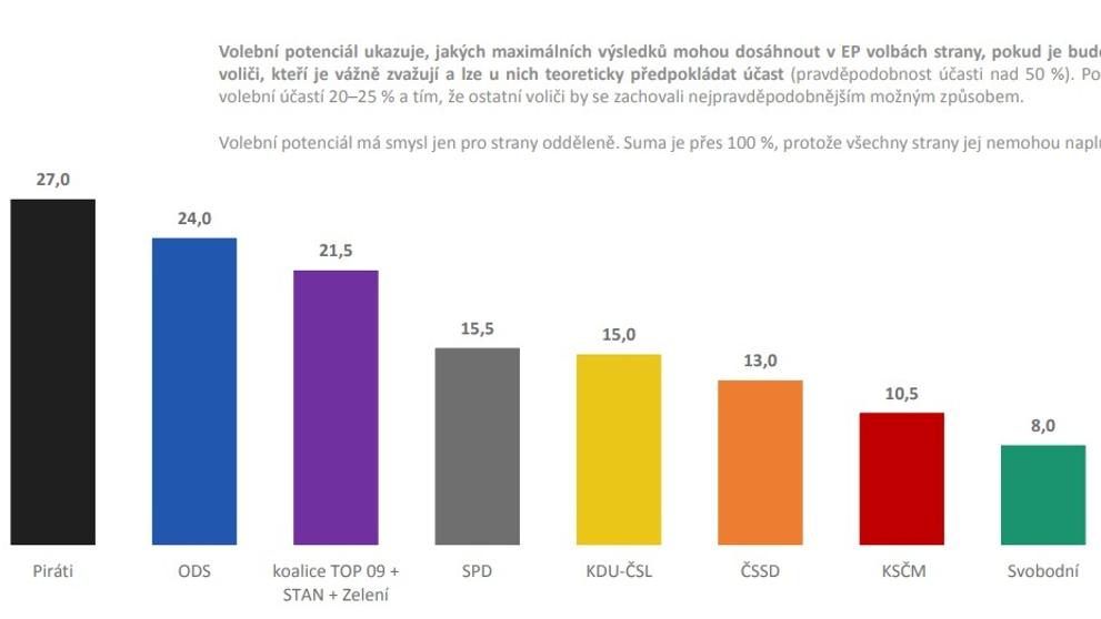 Volební model v závislosti na účasti - 1