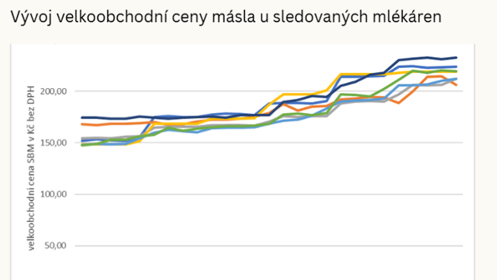 Vývoj velkoobchodní ceny másla u sledovaných mlékáren