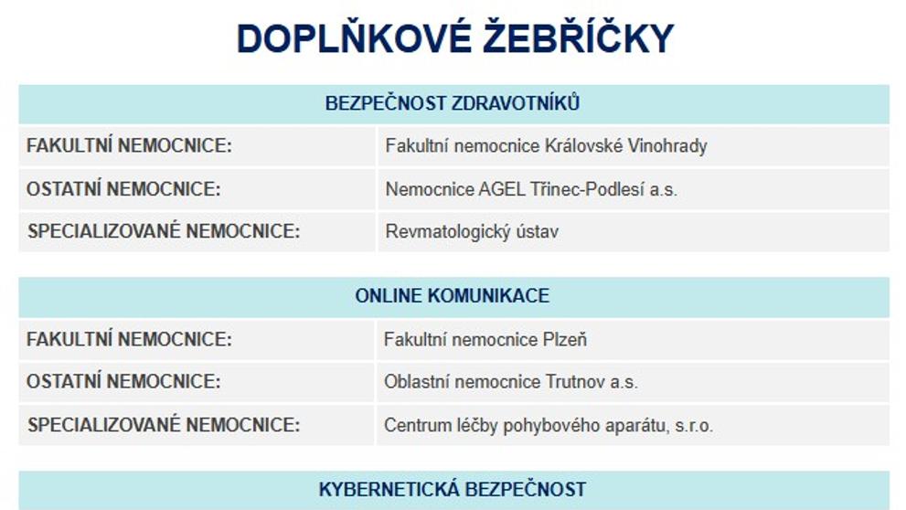 Doplňkové žebříčky nemocnic