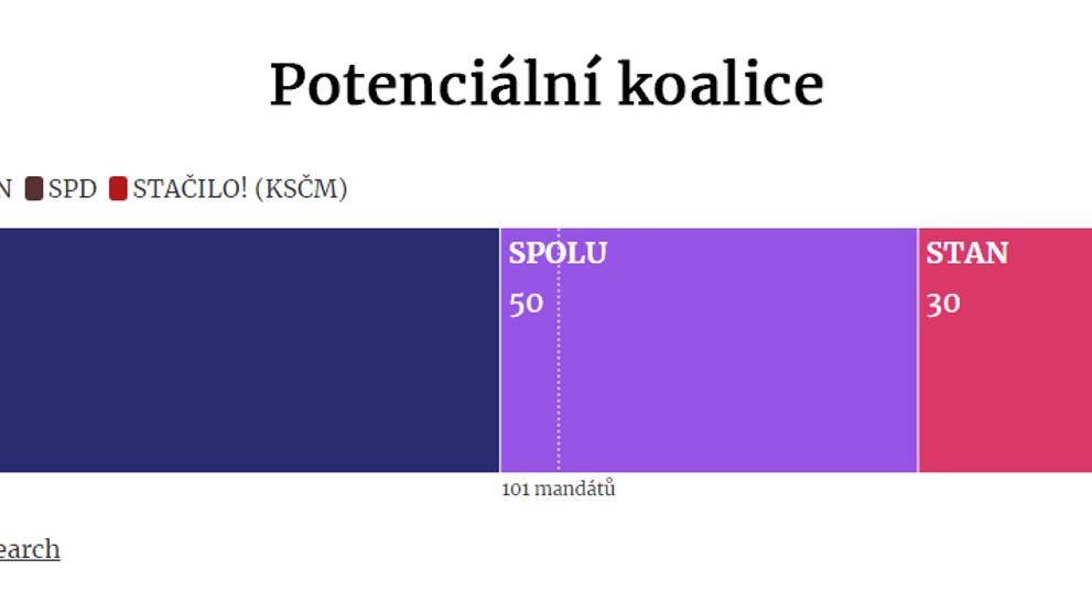 Volební model 2025 - Potenciální koalice