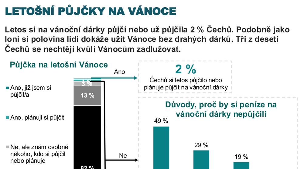 Letošní půjčky na Vánoce