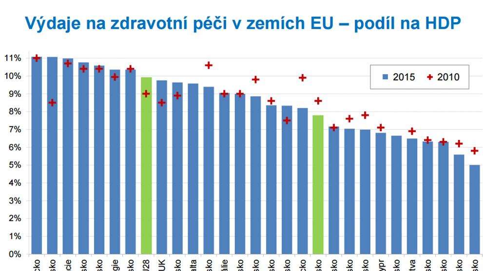 Výdaje za zdraví - 2