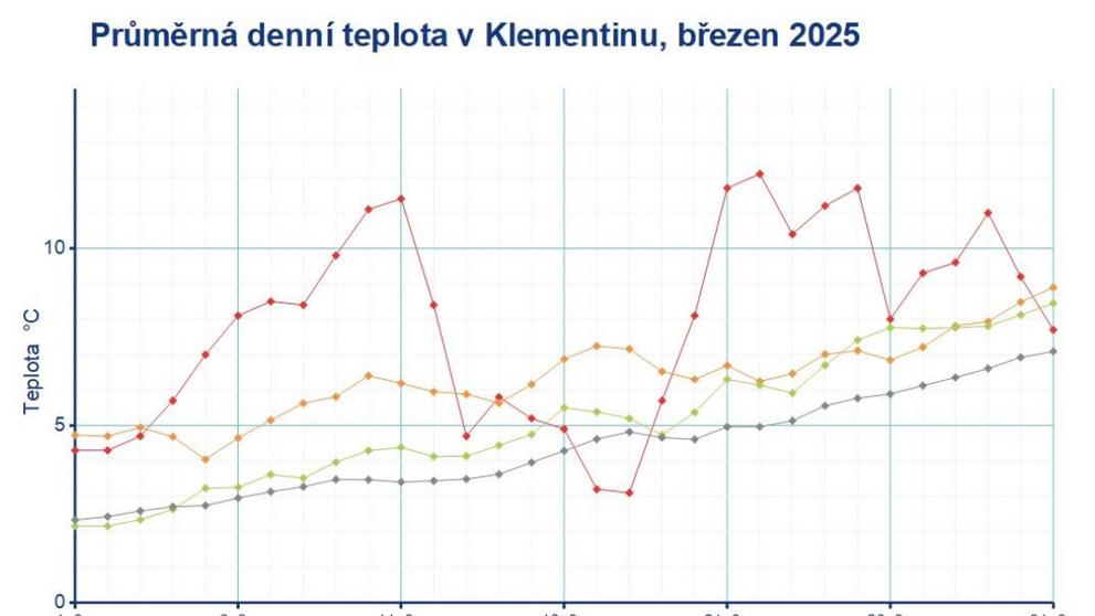 Průměrná denní teplota v Praze-Klementinu v březnu 2025
