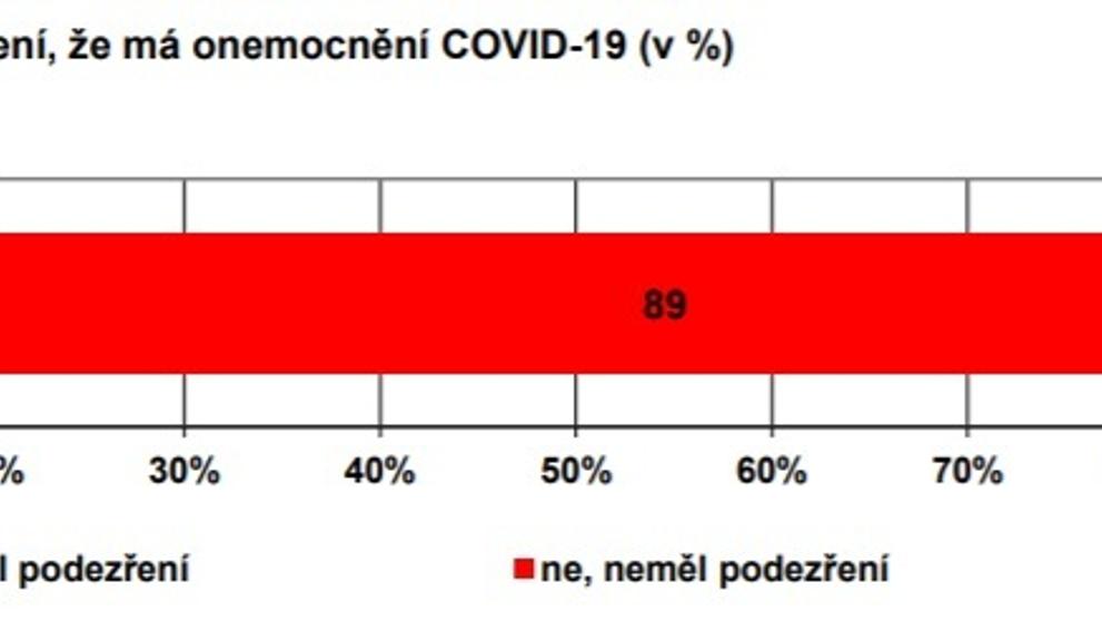 Průzkum o koronaviru v Česku - 2