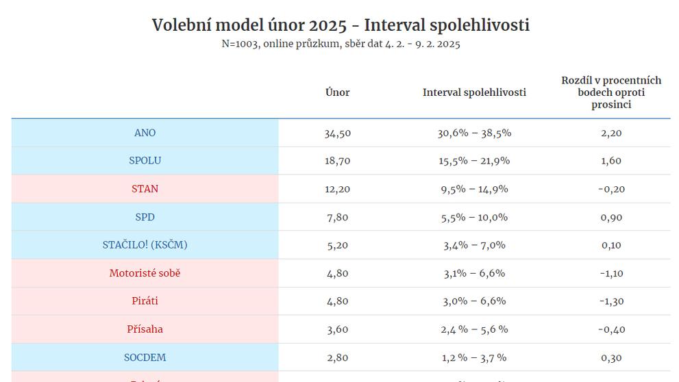 Volební model 2025 - Interval spolehlivosti