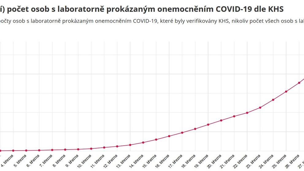 Statistiky Covid-19 - 3