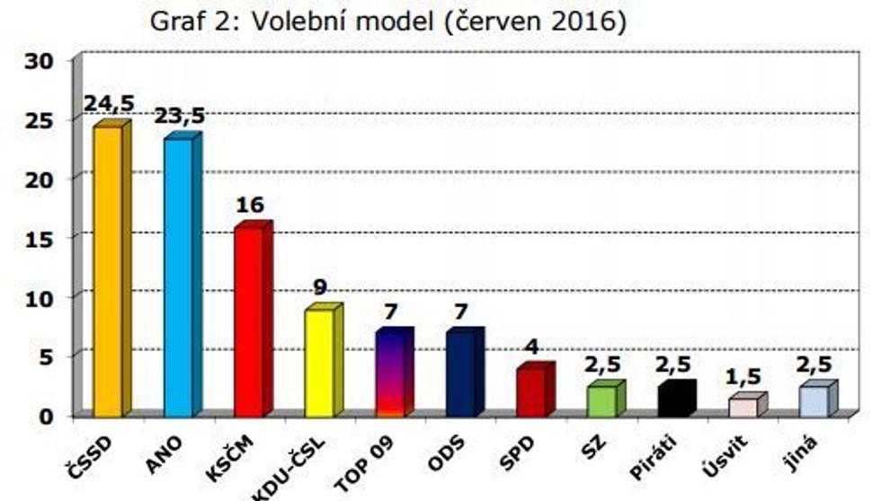Červnový průzkum volebních preferencí - 3