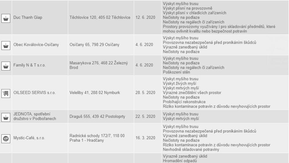 Přehled uzavřených restaurací k 19.8.2020 - 4