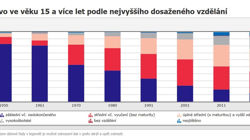 Obyvatelstvo ve věku 15 a více let podle nejvyššího dosaženého vzdělání