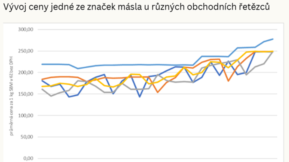 Vývoj ceny jedné ze značek másla u různých obchodních řetězců