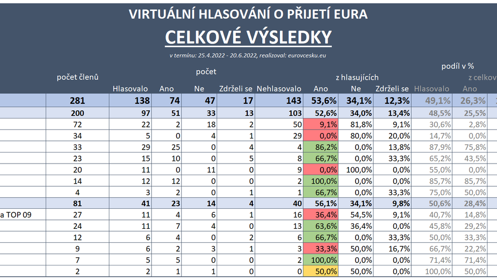 Virtuální hlasování o přijetí eura