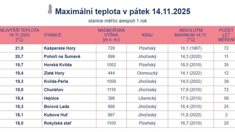 Maximální teplota v pátek 14. 11. 2025