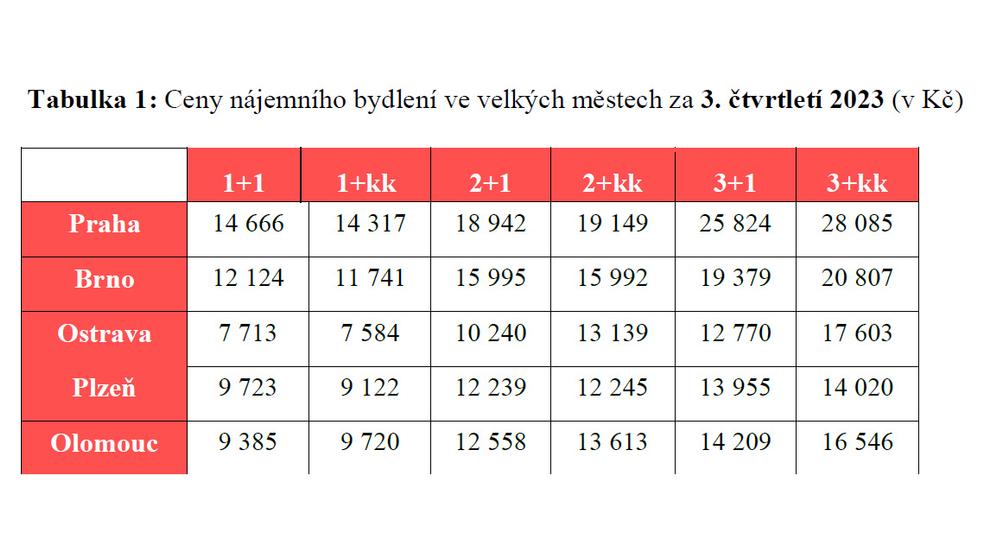 Ceny nájemního bydlení ve velkých městech za 3. čtvrtletí 2023 (v Kč)