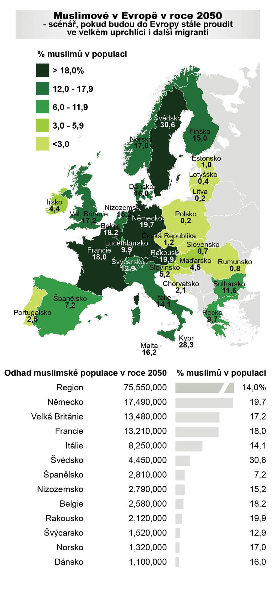 Muslimové v Evropě v roce 2050 - scénář, pokud bude zastaven příliv uprchlíků, do Evropy ale budou dál přicházet migranti - GALERIE: Odhad vývoje muslimské populace v Evropě (4/4)