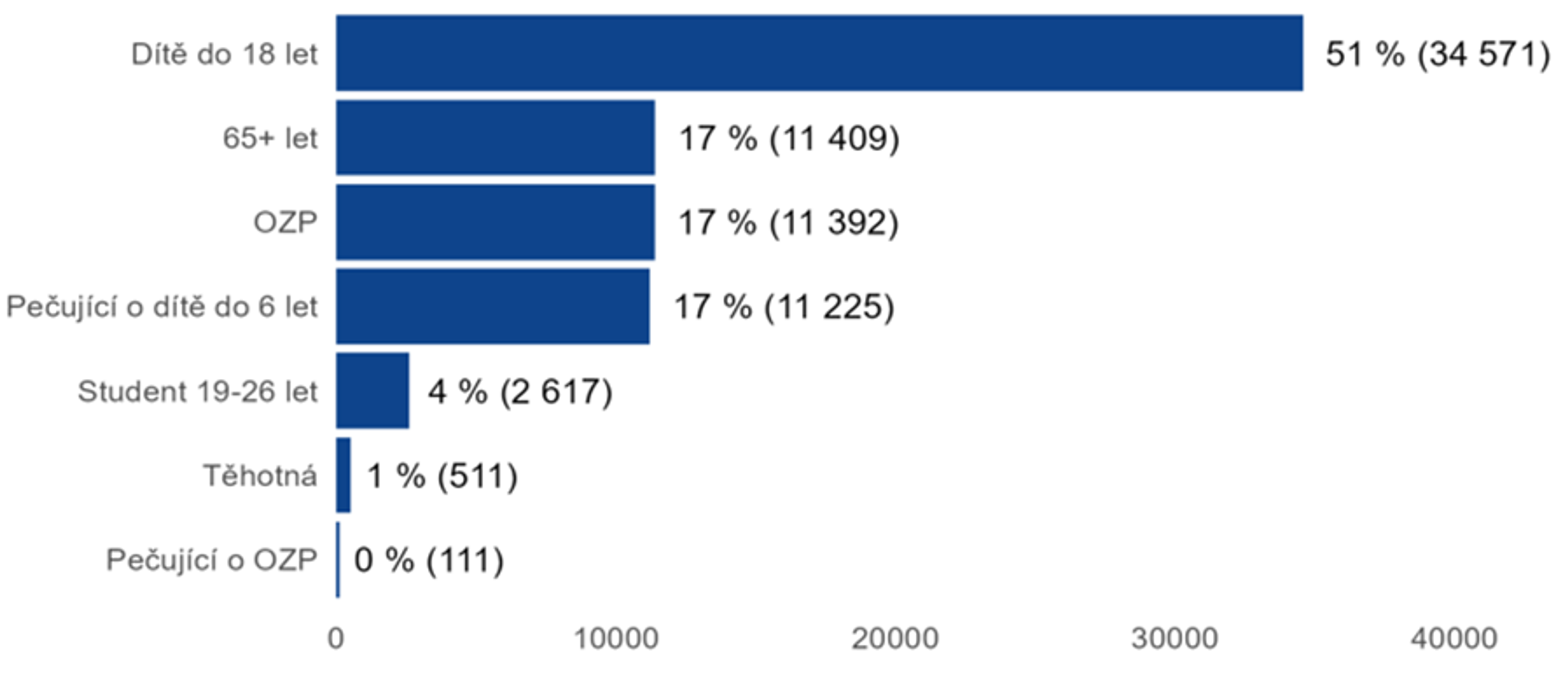 Struktura zranitelných příjemců humanitární dávky - Data o ukrajinských uprchlících (3/3)