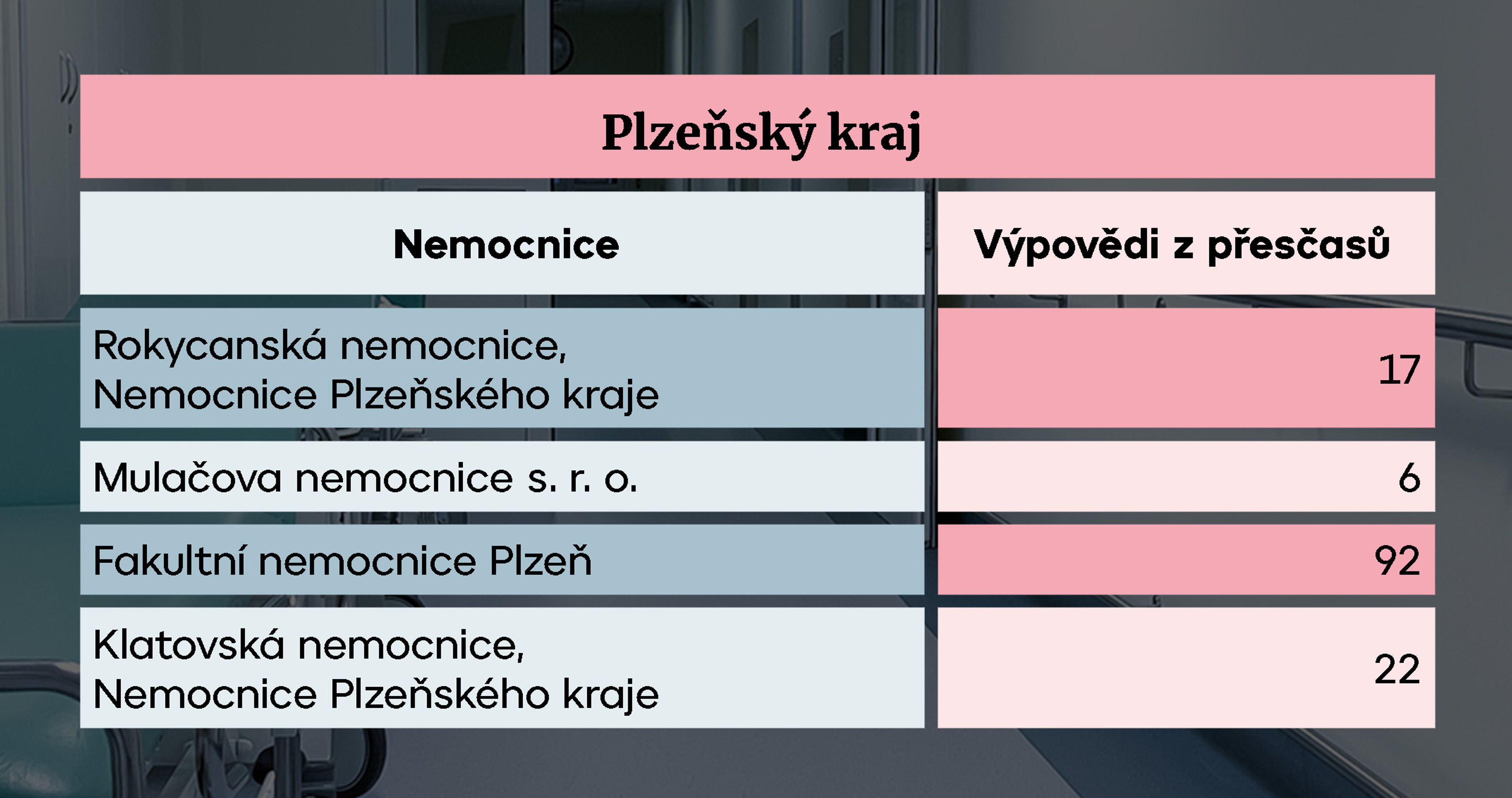 Plzeňský kraj - Nemocnice s omezenou péčí (4/14)