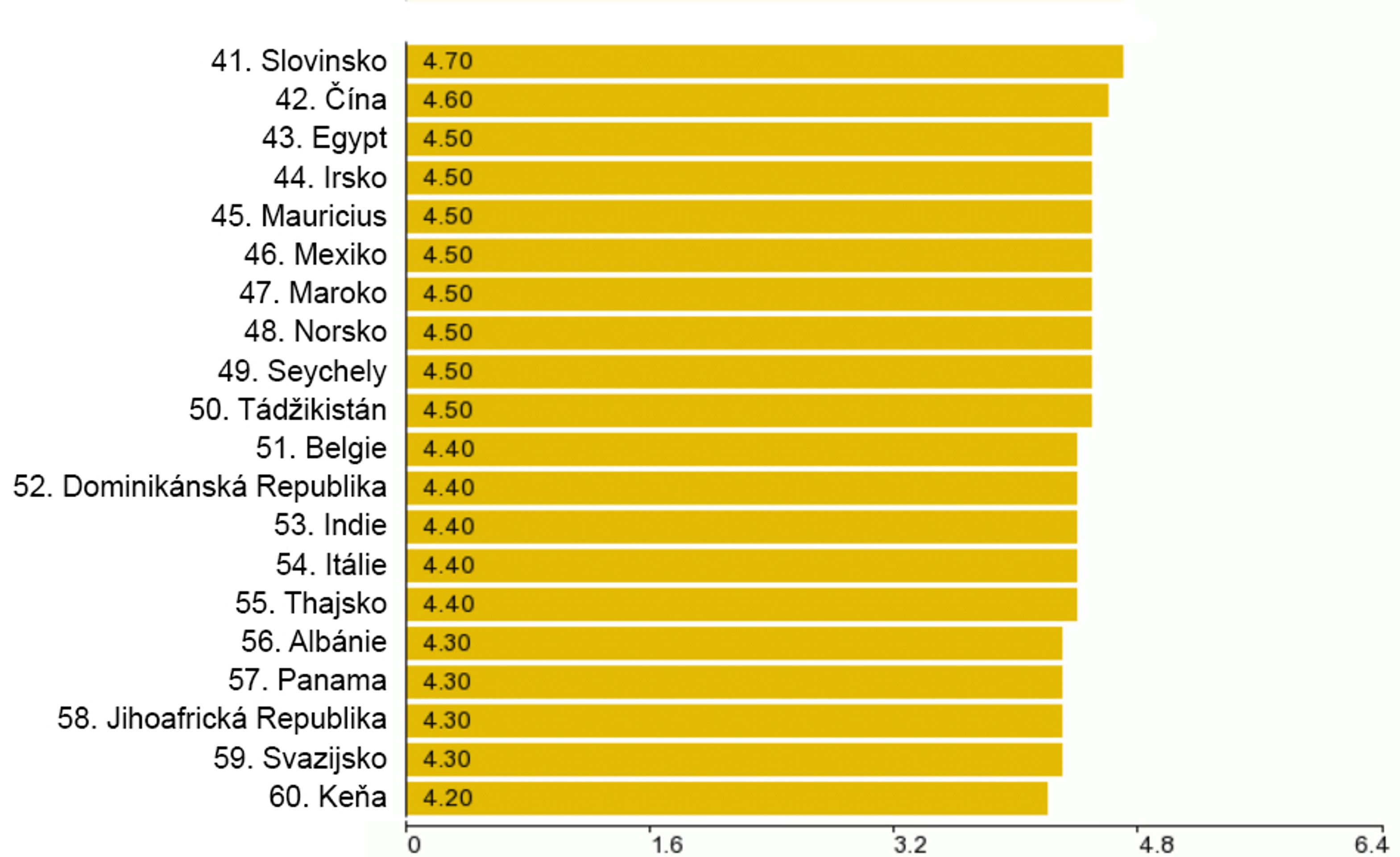 Kvalita silnic ve světě - 41. - 60. - GALERIE: Kvalita silnic ve světě (3/7)