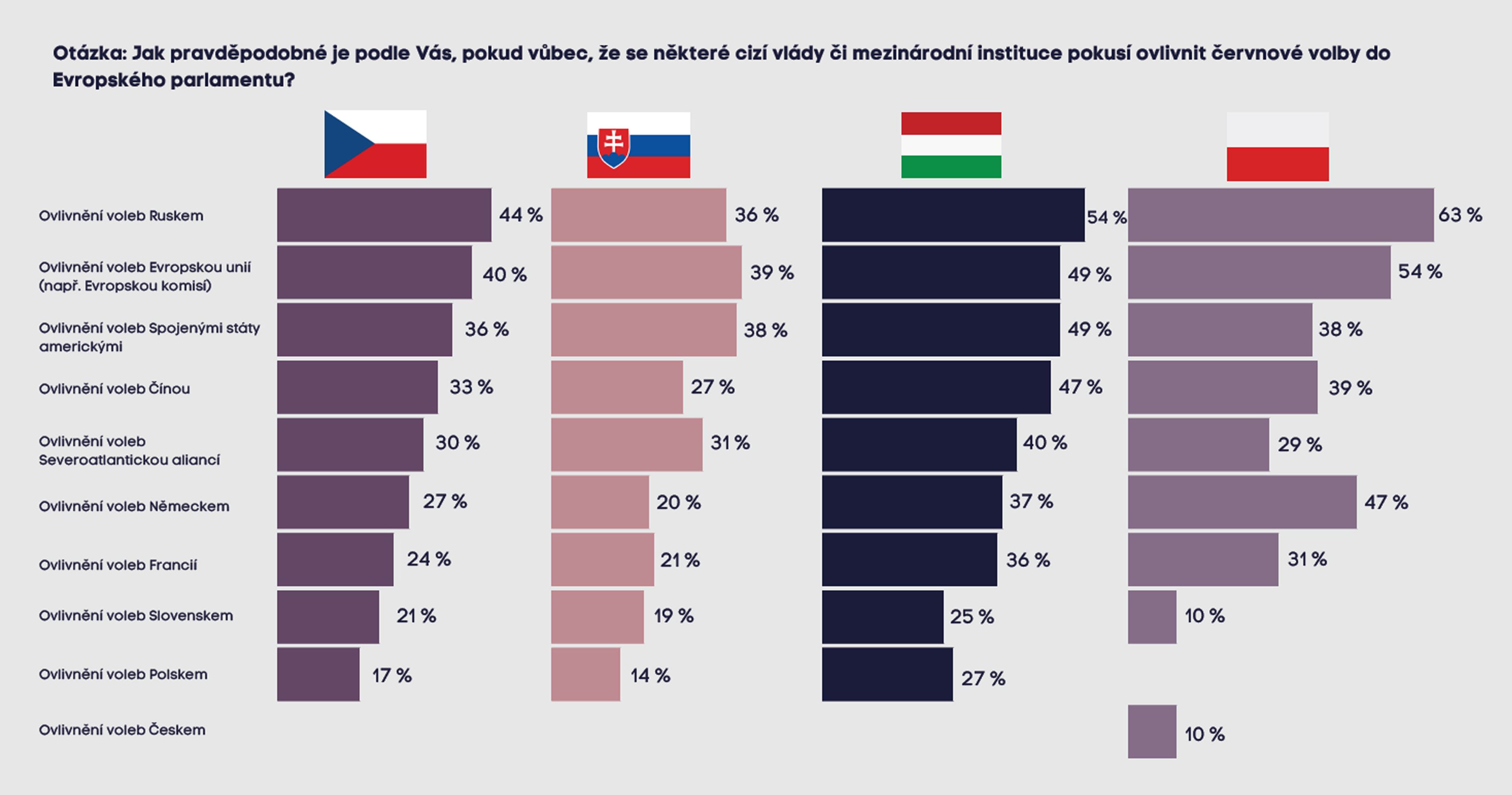 Graf 2 Pravděpodobnost ovlivnění voleb - Eurovolby –⁠⁠⁠ průzkum veřejného mínění (2/3)