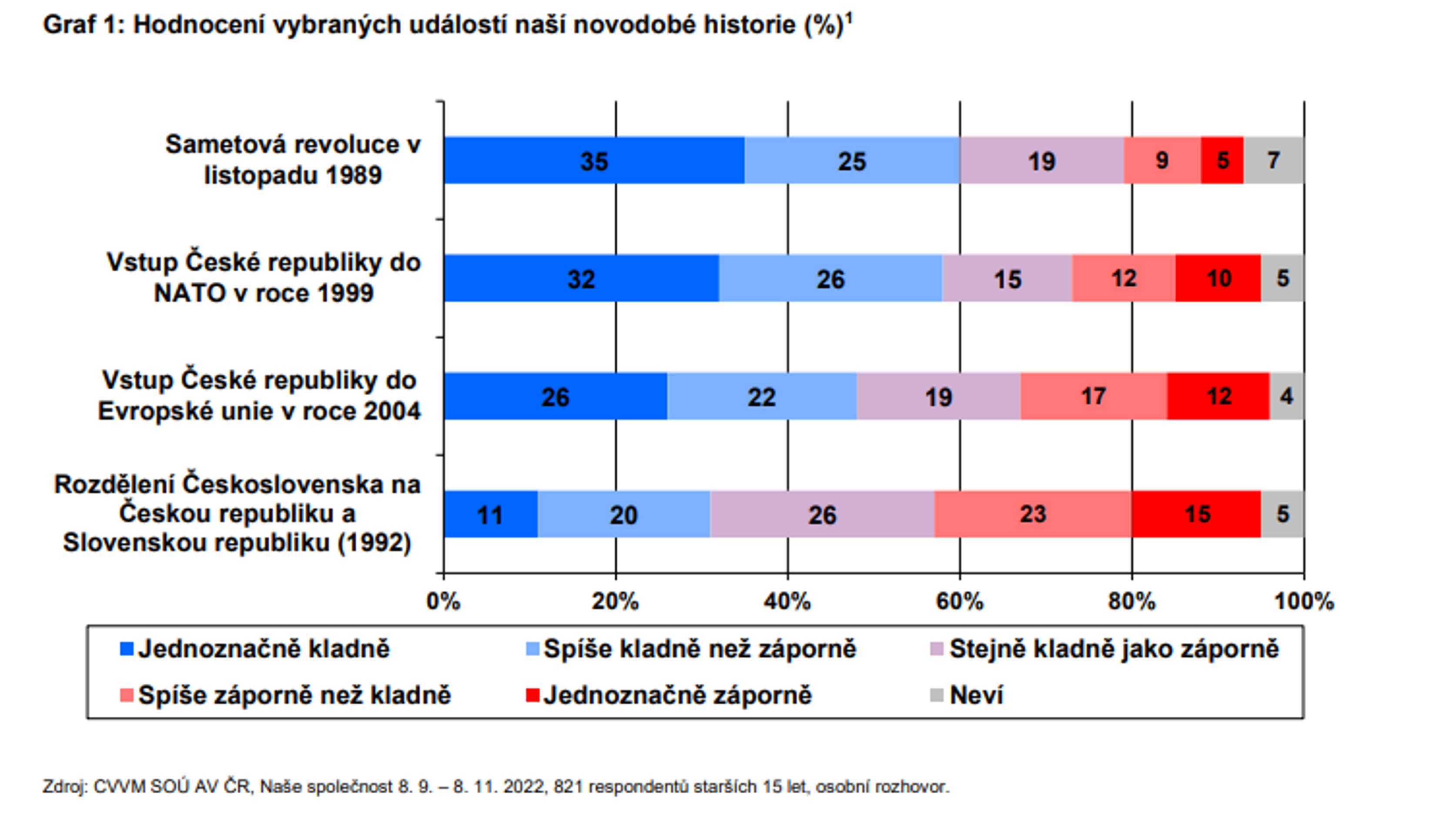 Hodnocení událostí novodobé historie - Průzkum CVVM (4/10)