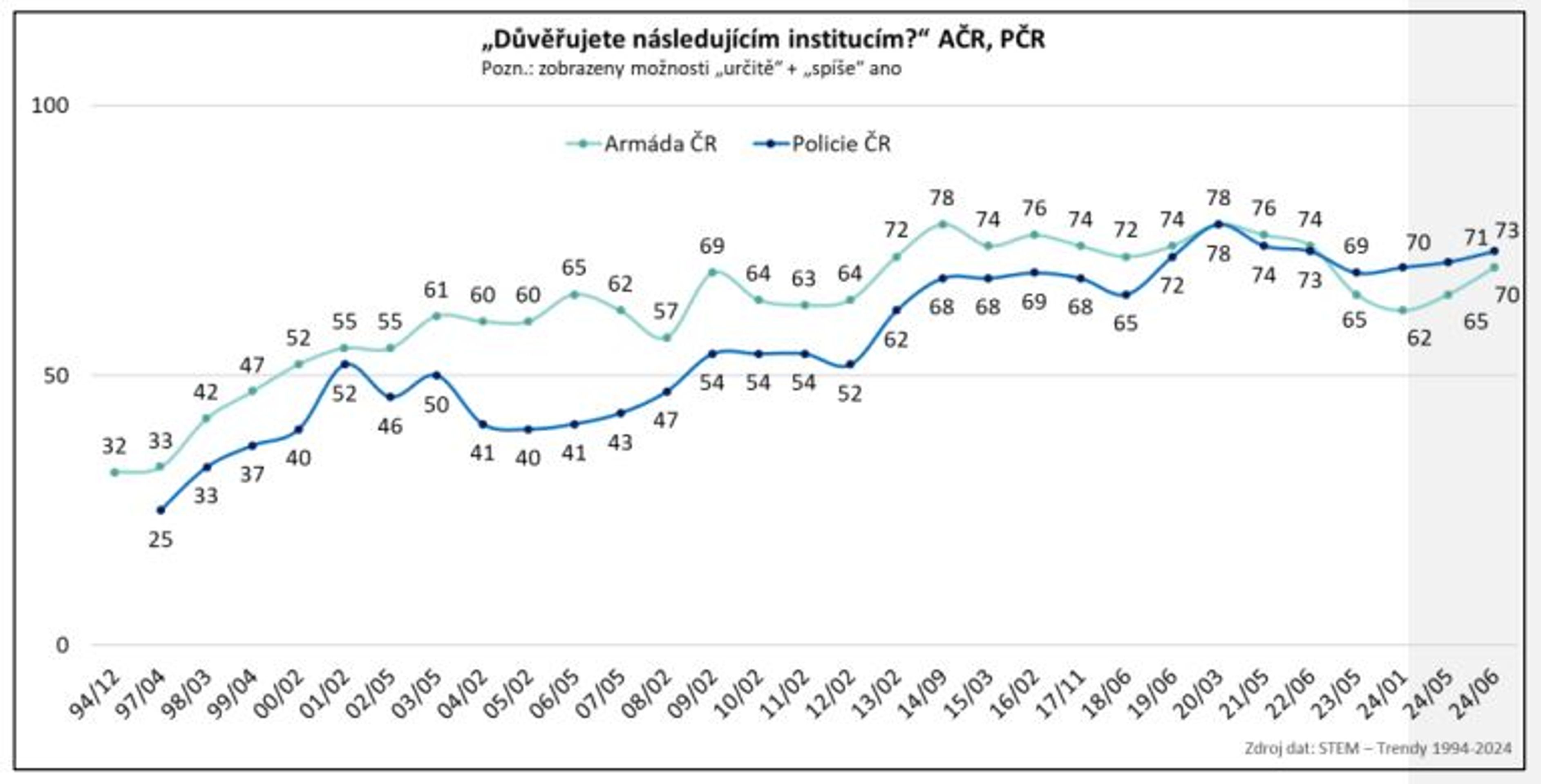 Důvěra v policii a armádu v průběhu let - Průzkum STEM za červen (3/3)