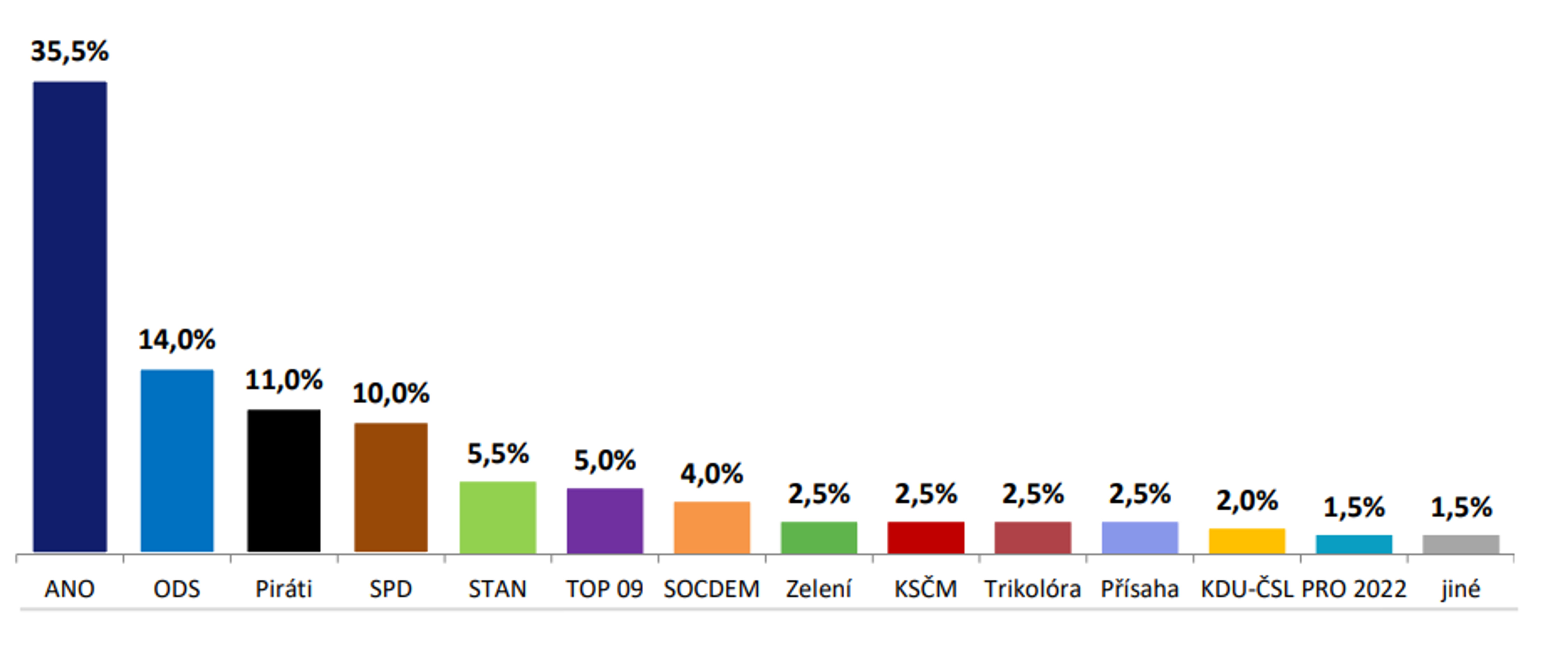 Volební model za červen 2023 - Průzkum Medianu (1/3)