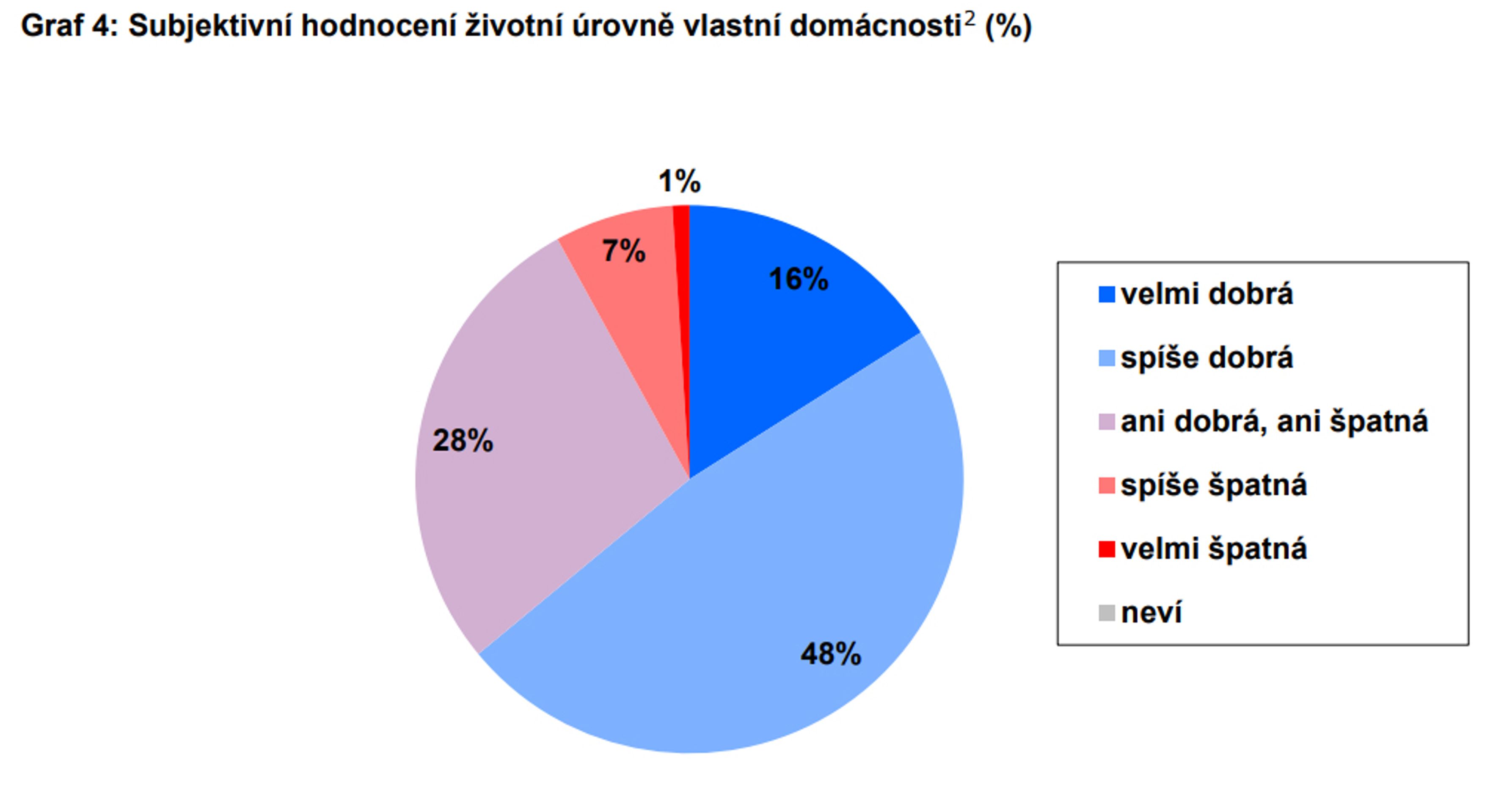 Subjektivní hodnocení životní úrovně vlastní domácnosti - Spokojenost Čechů na podzim 2024 (5/5)