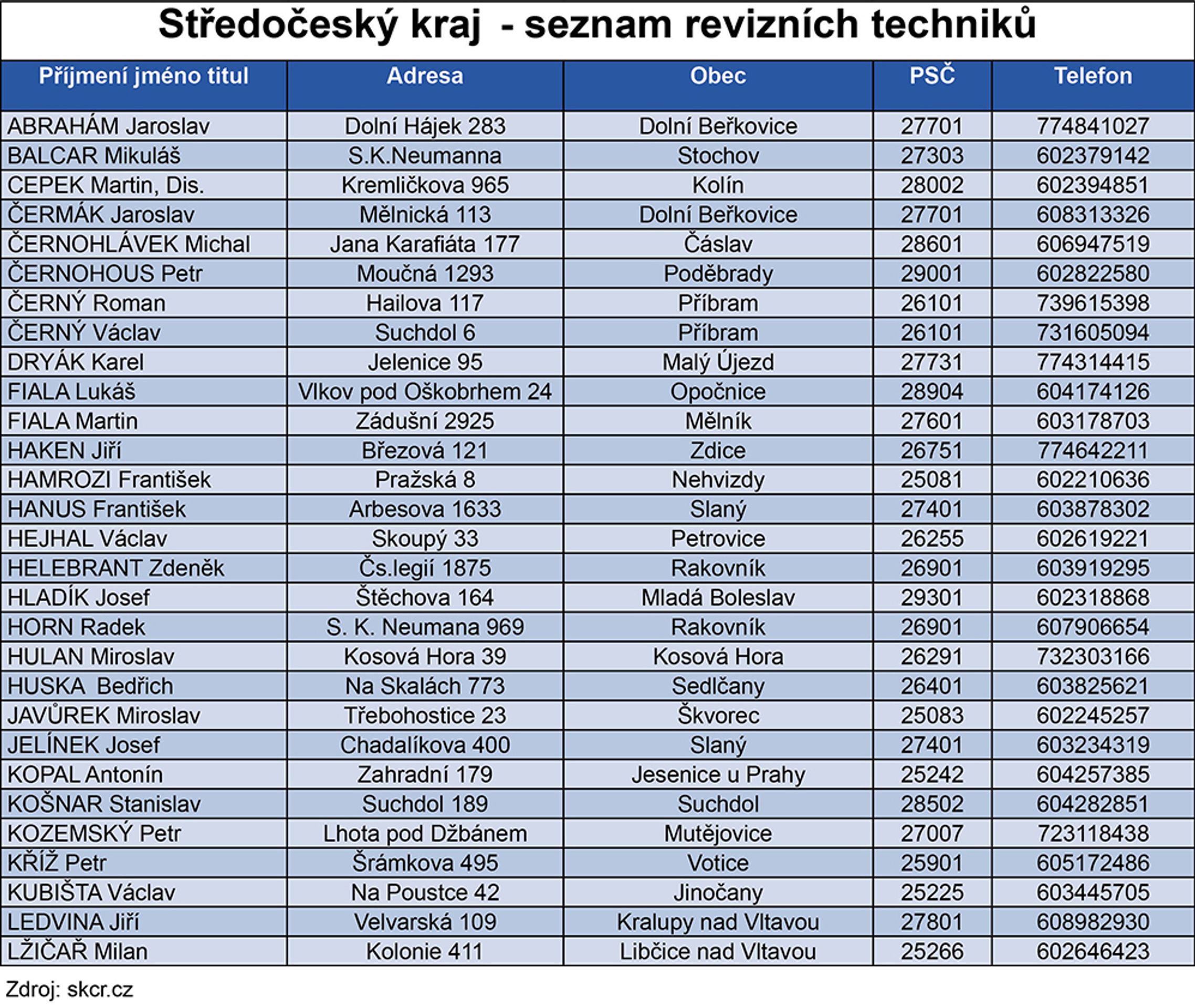 Seznam revizních techniků - 13 - GALERIE: Seznam revizních techniků spalinové cesty (4/16)