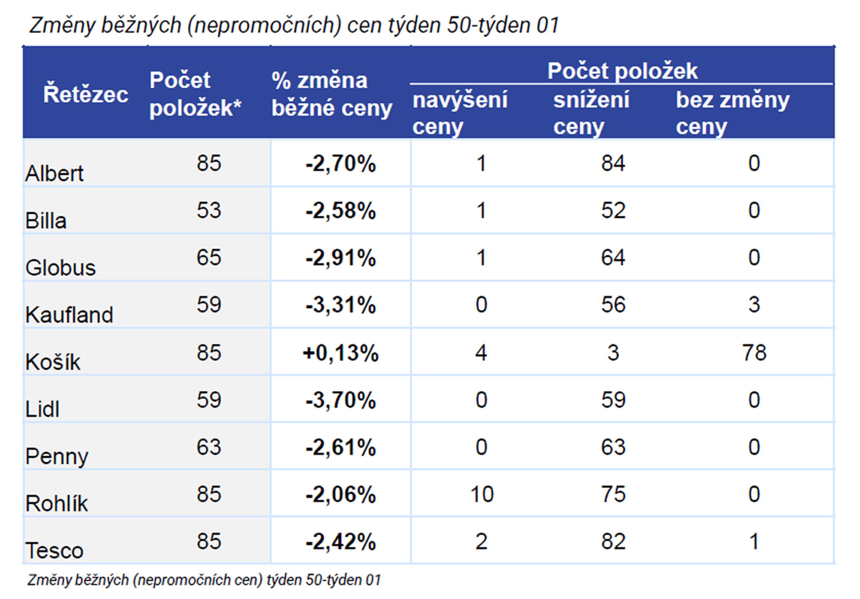 2 POLOŽKY SE SNÍŽENOU SAZBOU DPH - Cenový monitoring - změna DPH (2/11)
