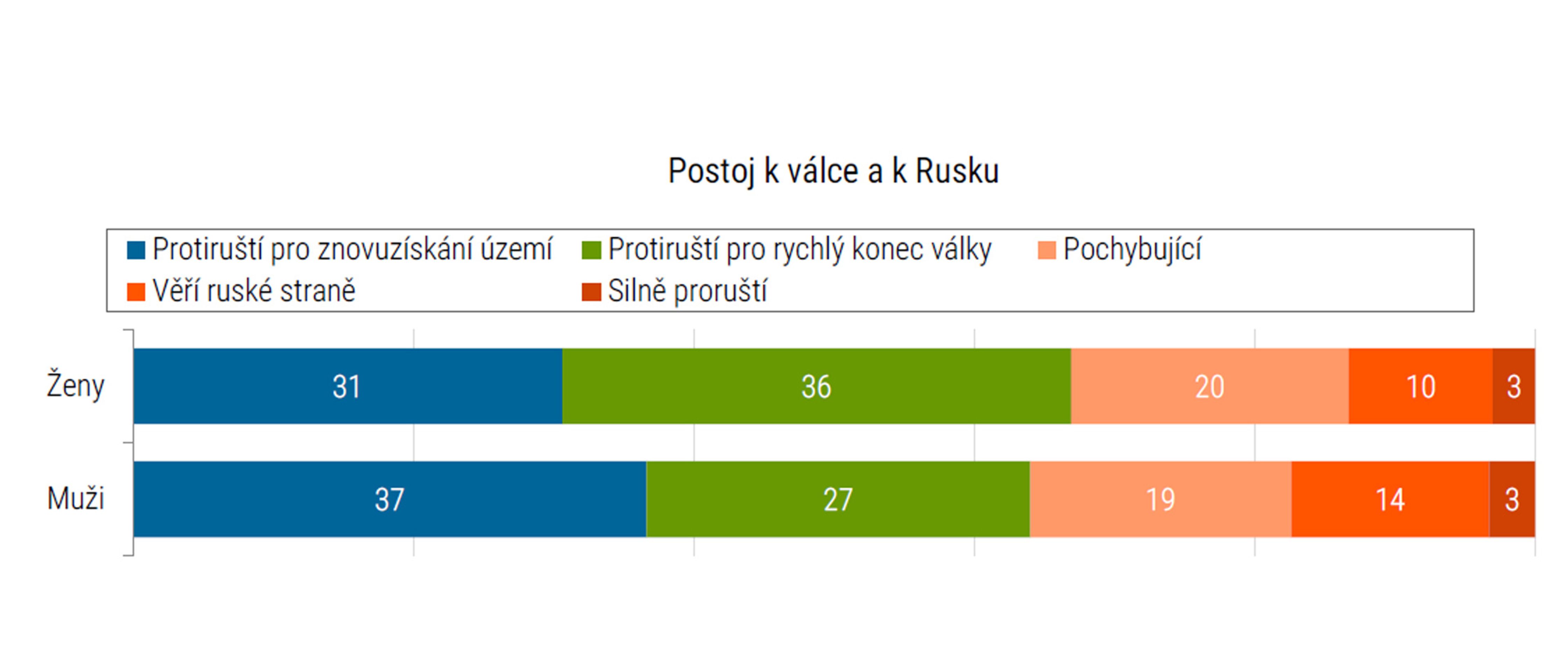 Průzkum agentury STEM (9) - Postoj české veřejnosti k válce na Ukrajině (10/14)