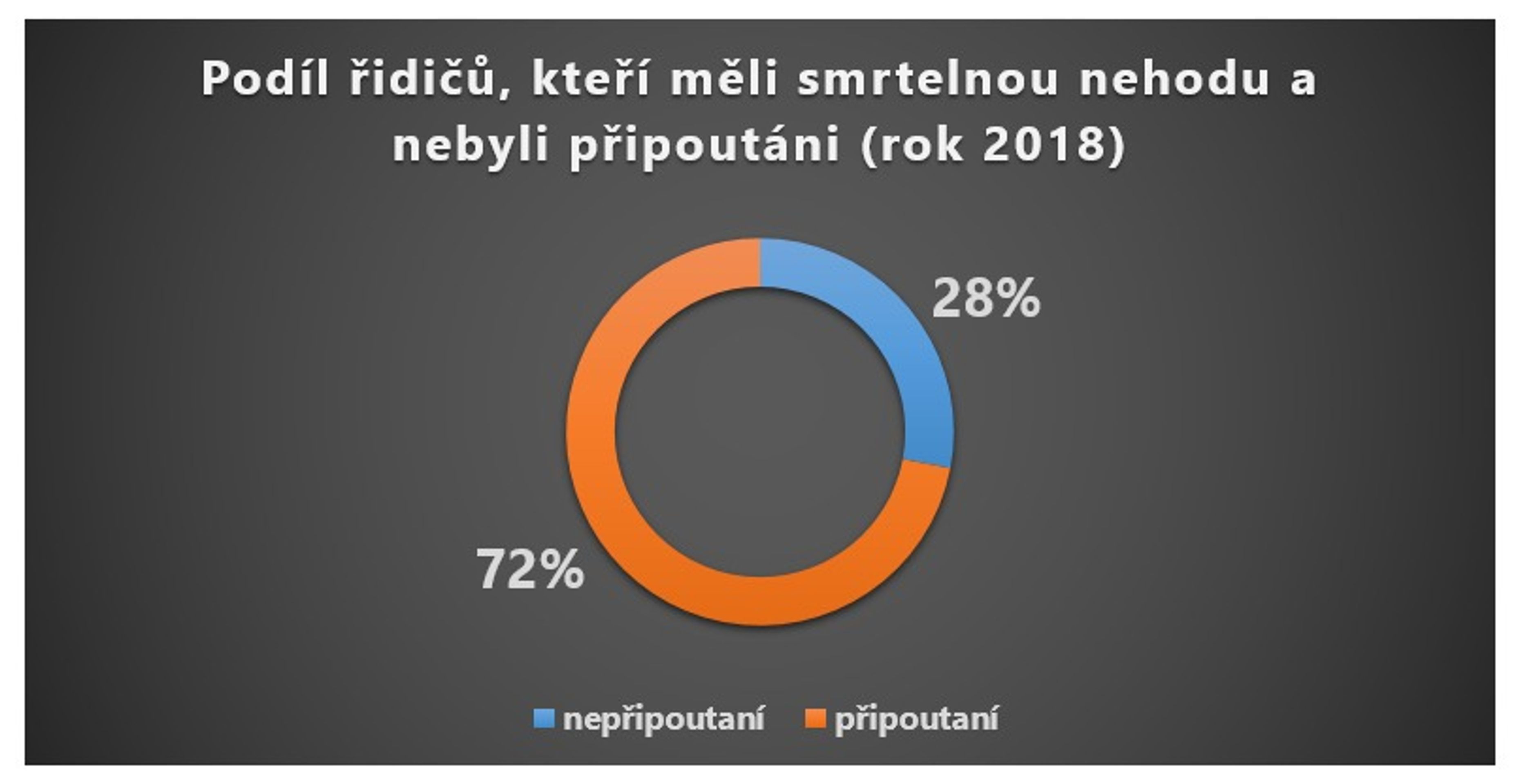 Statistika dopravních nehod - 2 - GALERIE: Statistika nehodovosti (2/3)