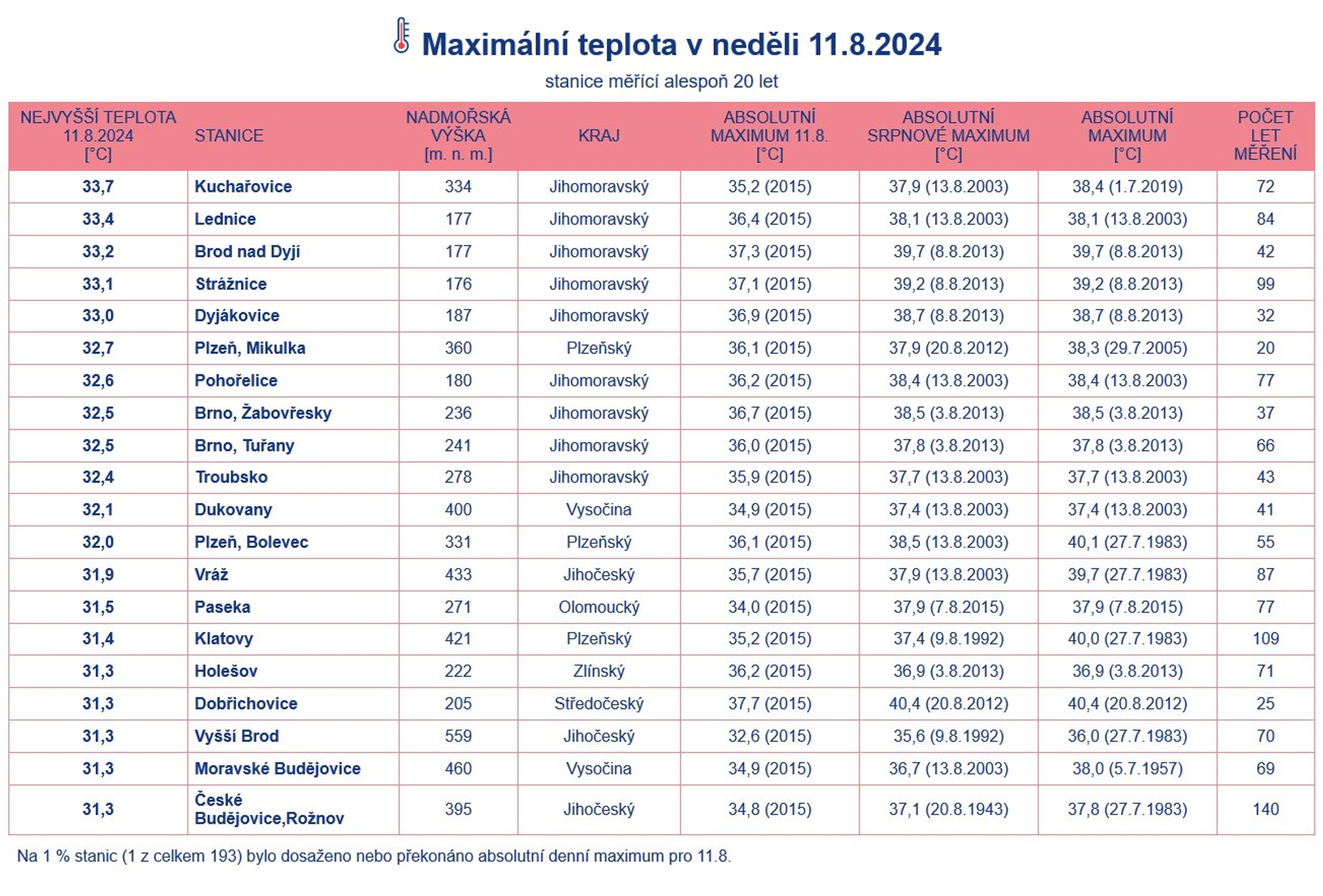 Maximální teplota v neděli, 11. 8. - Česko sevřou extrémní vedra (3/3)