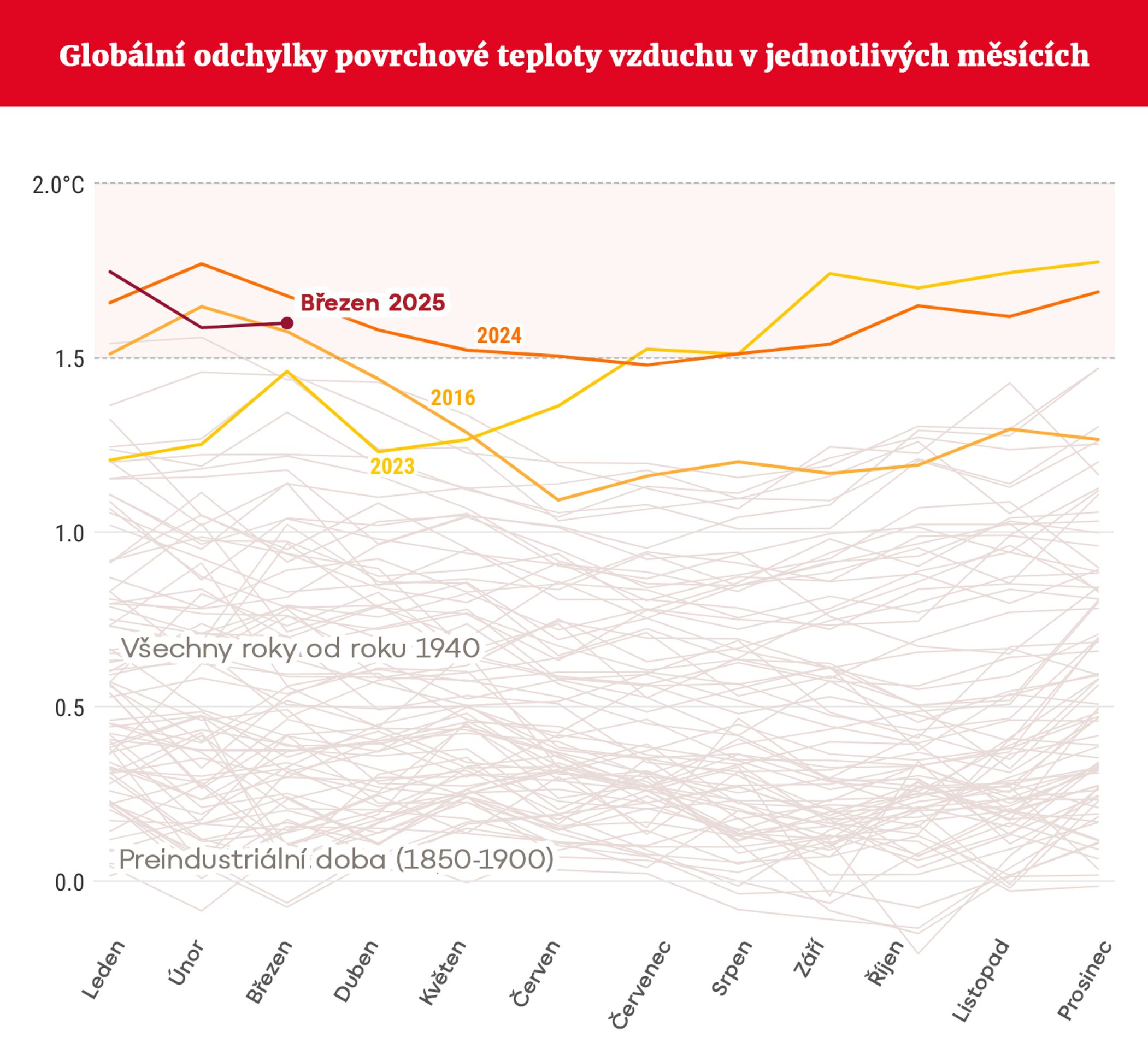 Globální odchylky povrchové teploty vzduchu v jednotlivých měsících - Evropa zažila nejteplejší březen v dějinách (3/4)