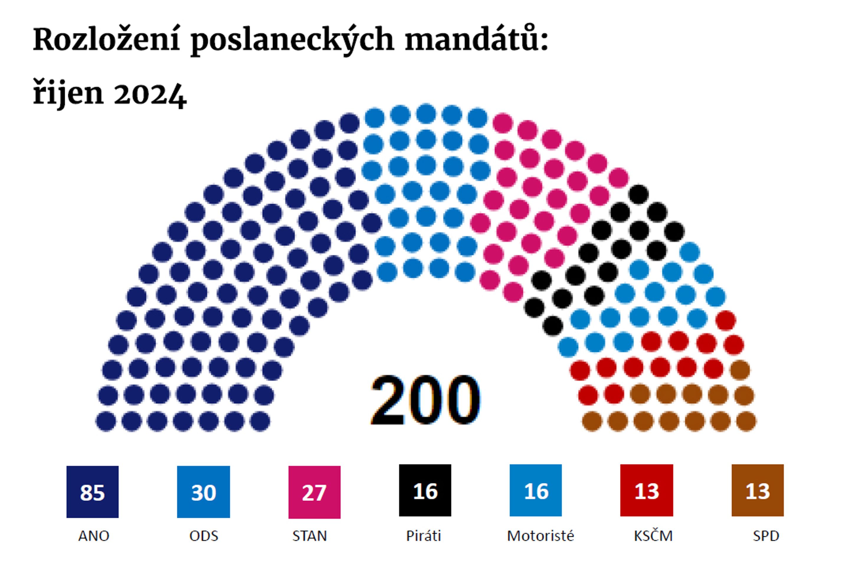 GRAF Rozložení poslaneckých mandátů - Výsledky průzkumu agentury Median (1/3)