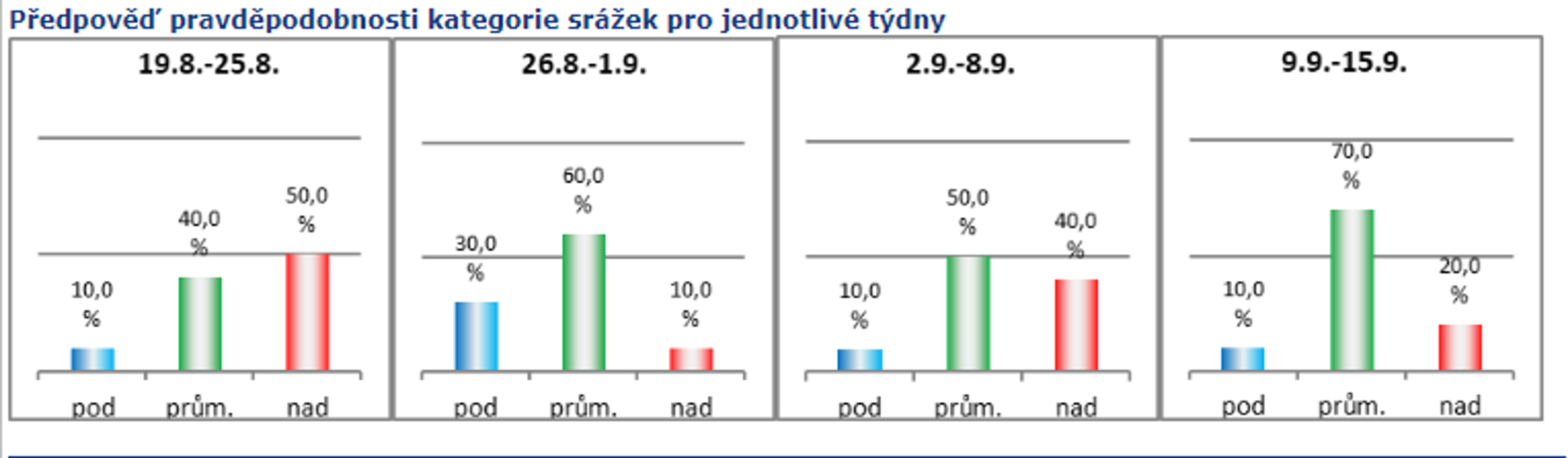 Předpověď srážek na příští měsíc - Předpověď počasí na příští měsíc (2/4)