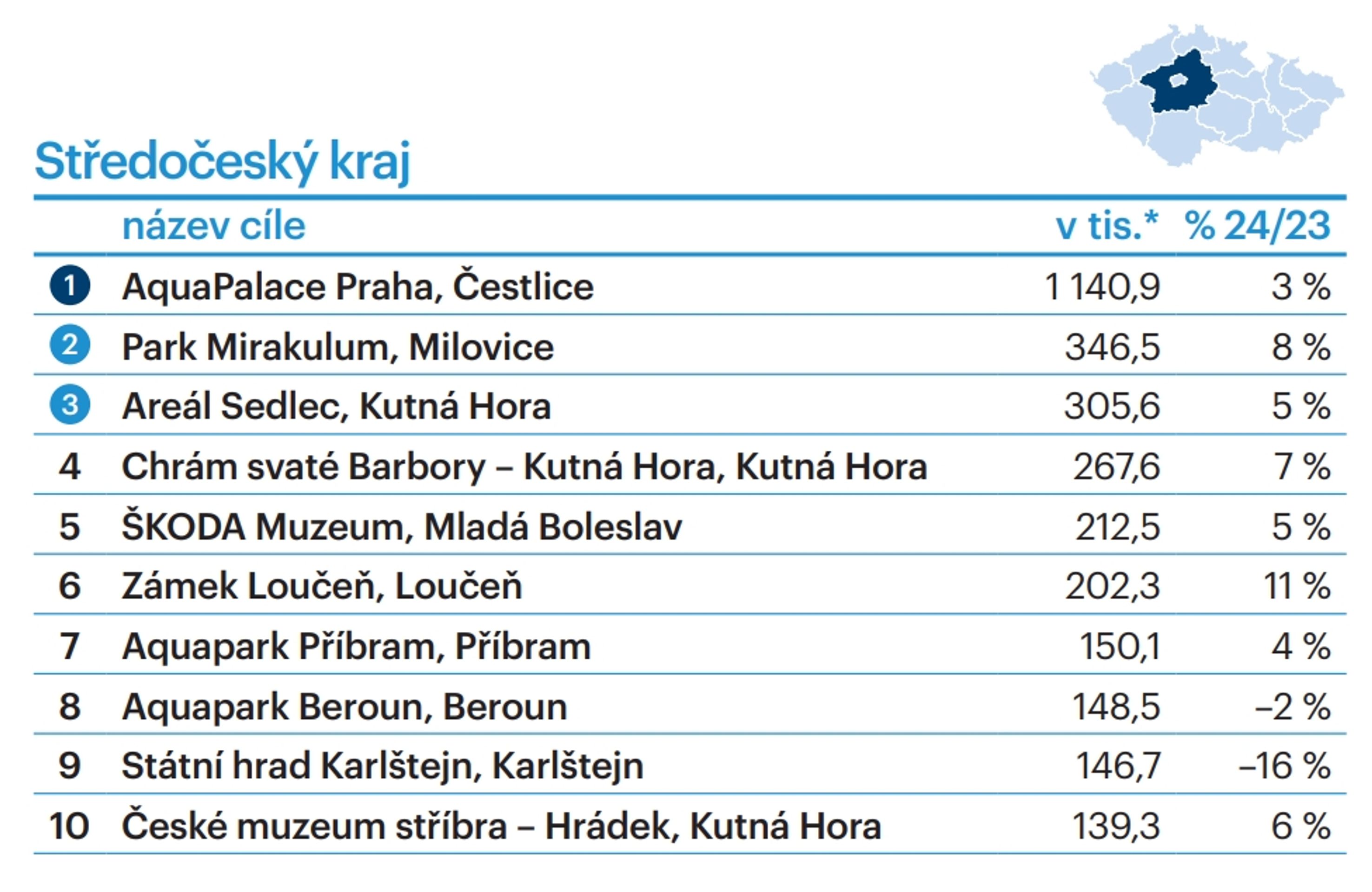 TOP 10 turistických cílů dle krajů - Středočeský kraj - TOP 10 turistických cílů dle krajů (3/28)