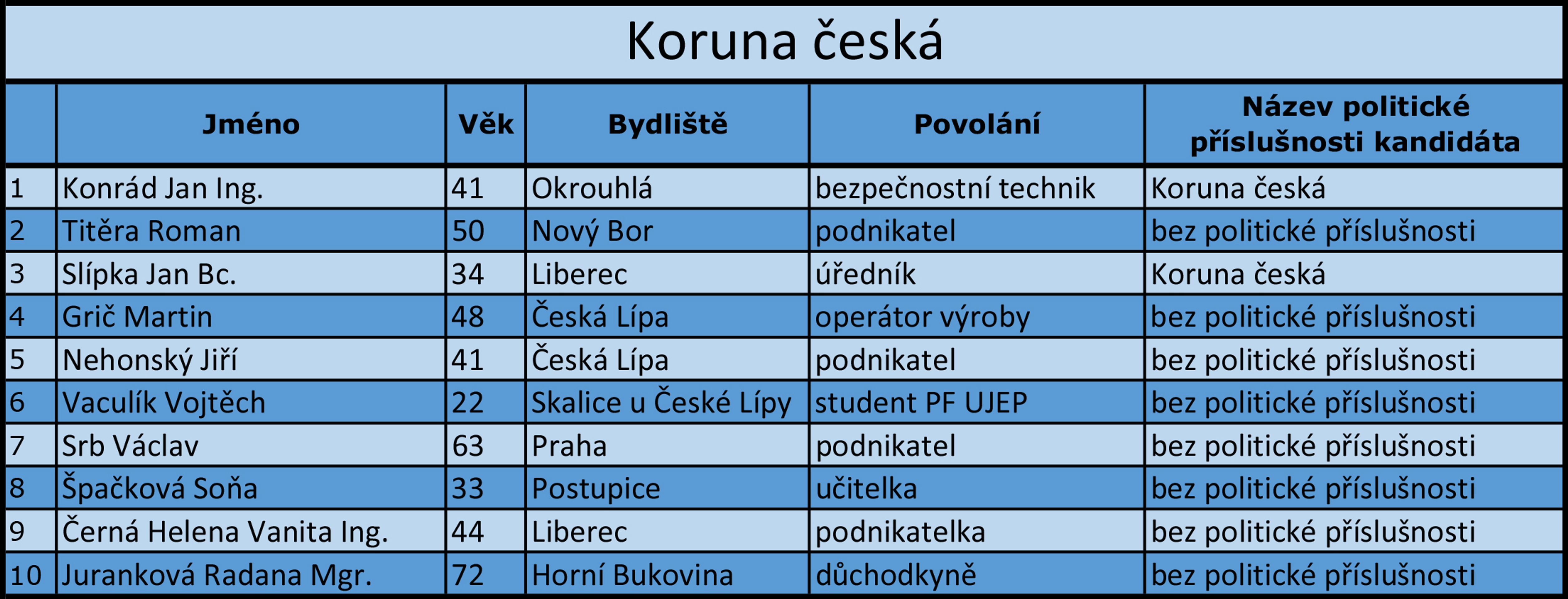 Liberecký kraj - kandidátní listiny - 5 - GALERIE: Liberecký kraj - kandidátní listiny (13/17)