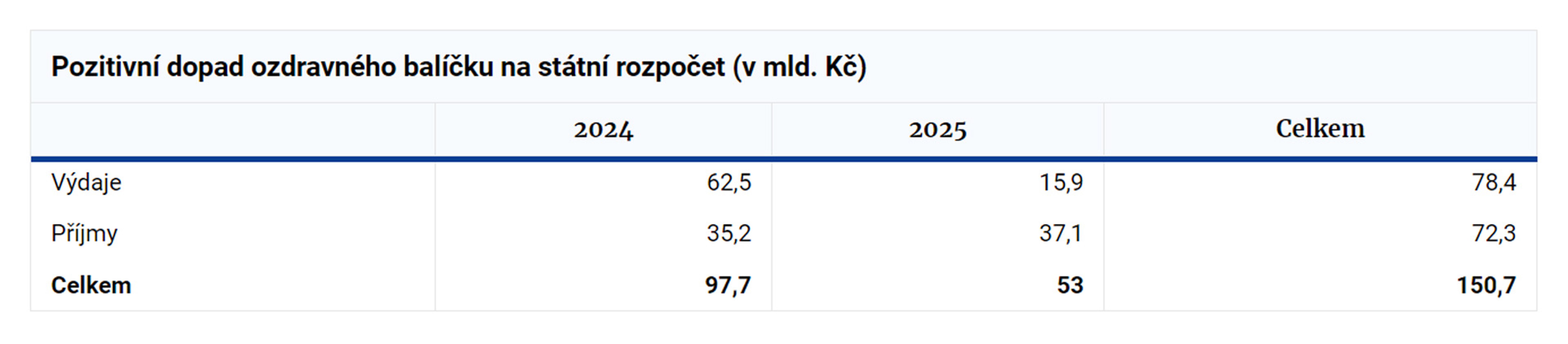 Pozitivní dopad ozdravného balíčku - Úsporný balíček (2/5)