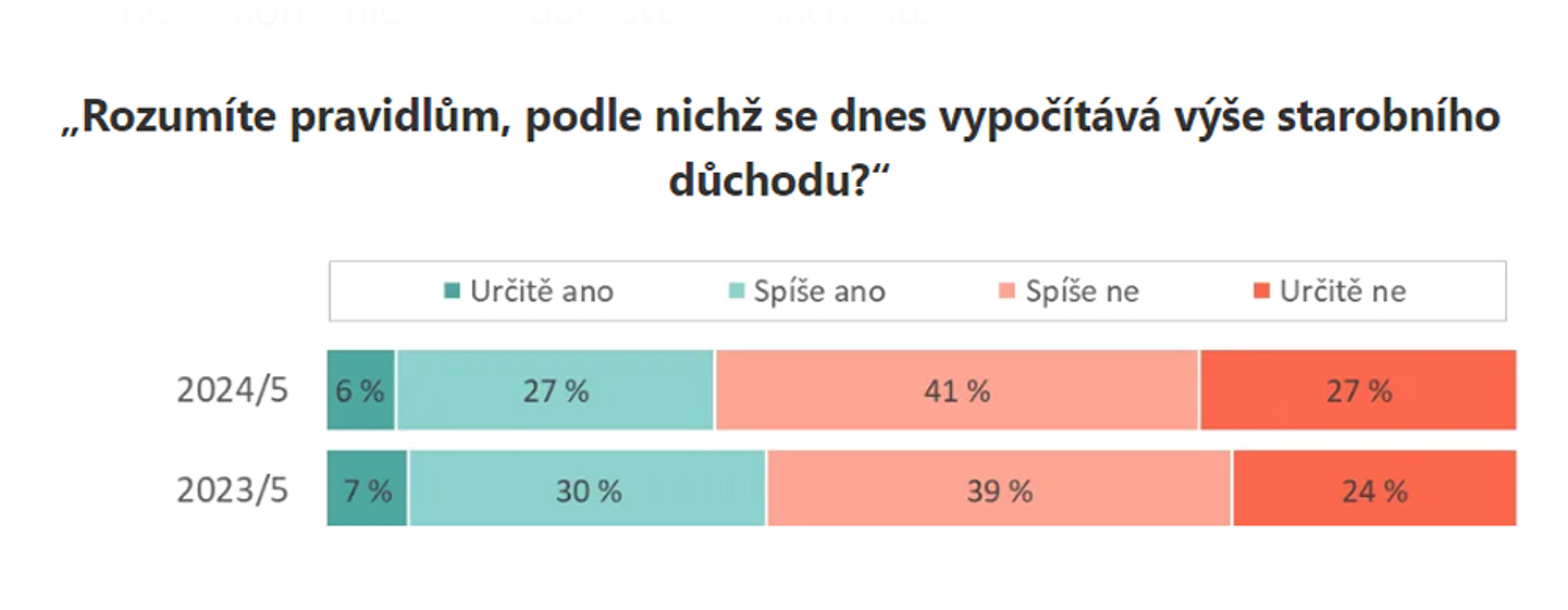 Názor Čechů na důchodový systém (7) - Názor Čechů na důchodový systém (7/10)