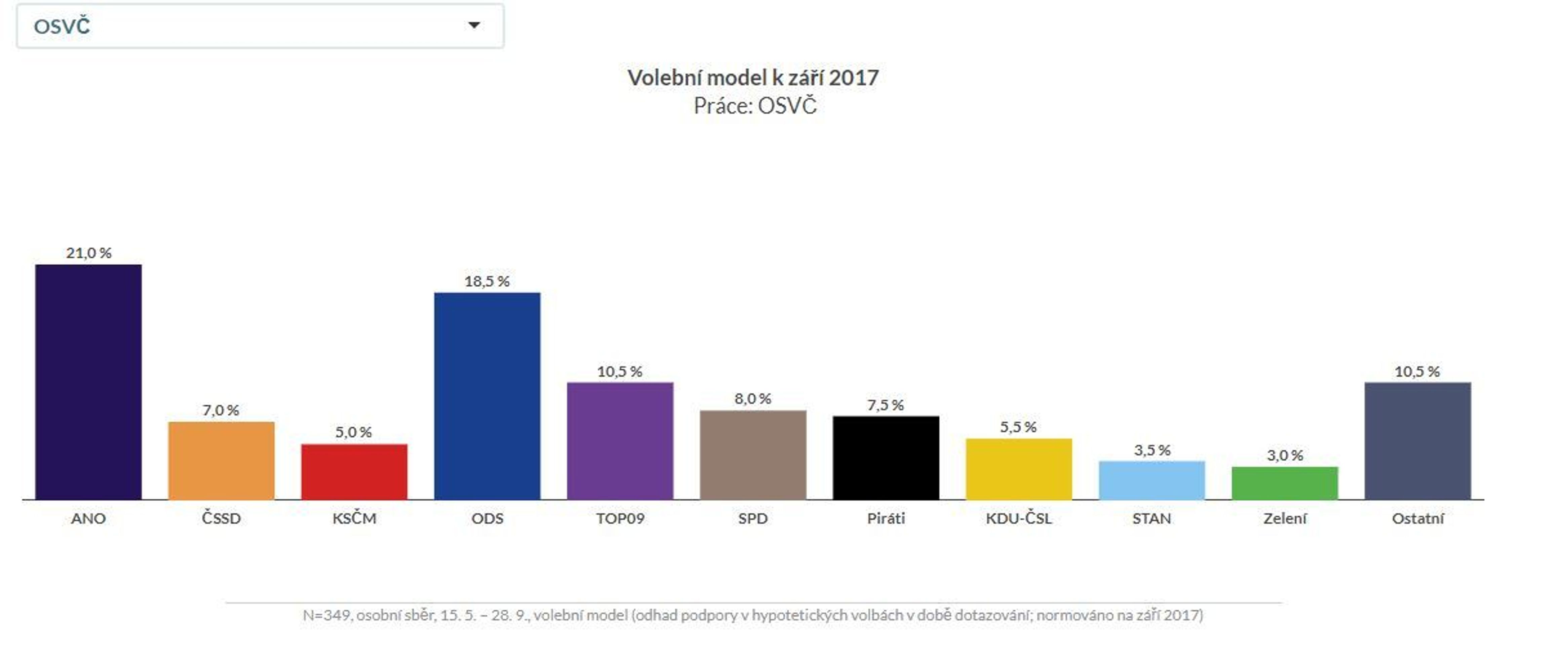 Volební modely Median podle věku, vzdělání, bydliště - 3 - GALERIE: Volební model Median podle věku, vzdělání, bydliště (4/6)