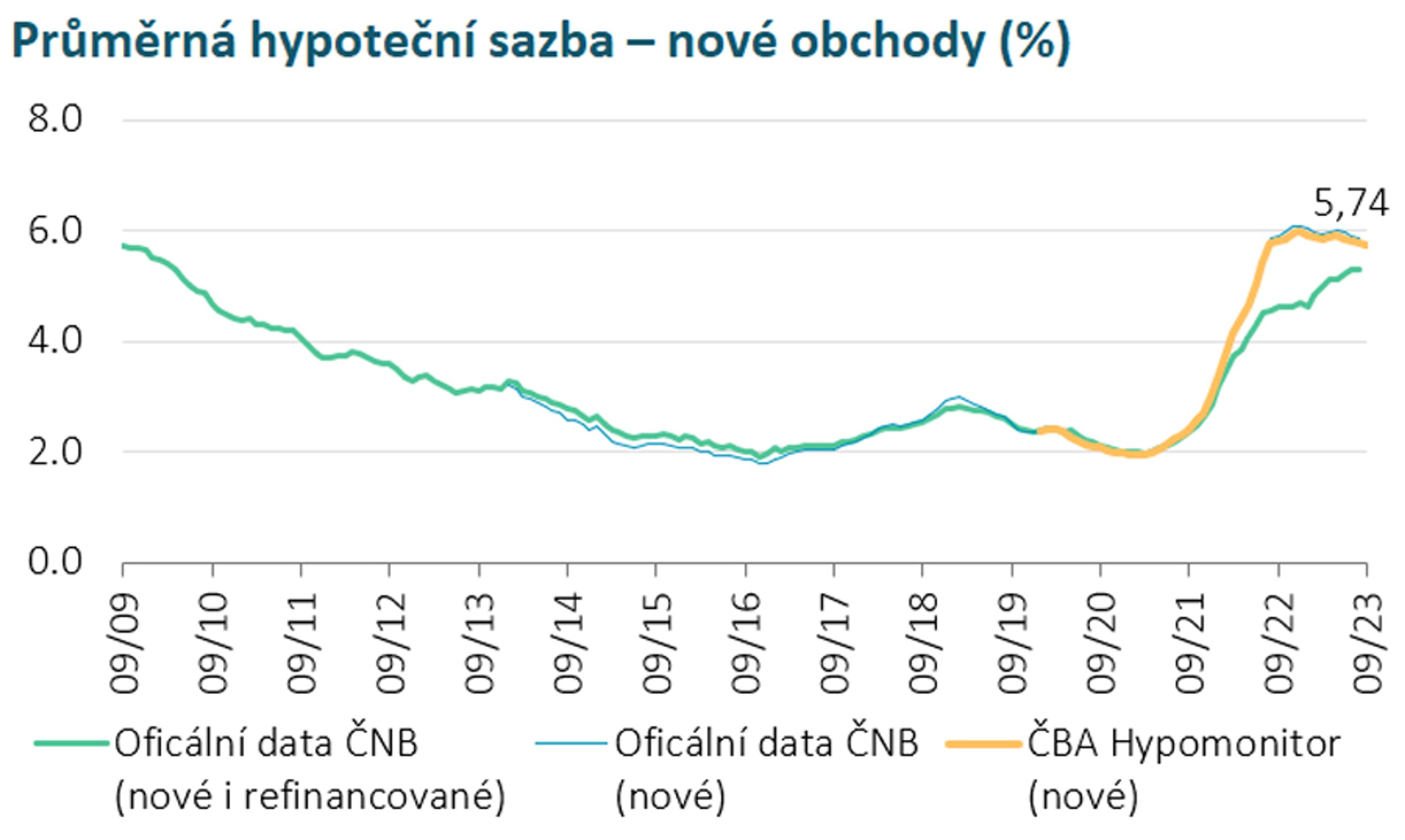 Průměrná hypoteční sazba - nové obchody (%) - Hypotéky a úroky (3/3)