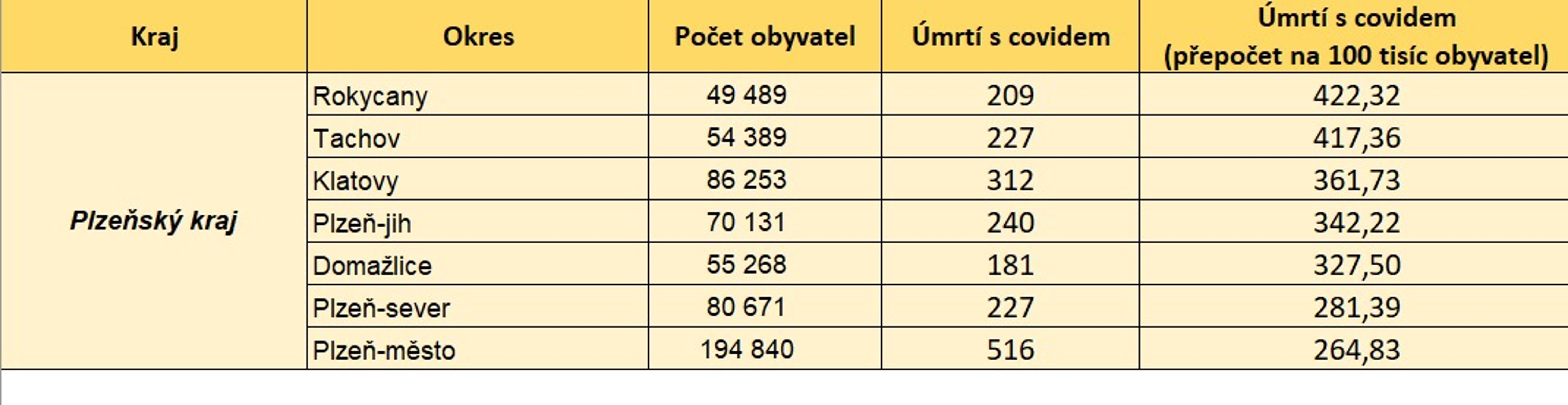 Úmrtnost s koronavirem podle krajů a okresů - 7 - GALERIE: Úmrtnost s covidem-19 v ČR (k 1. 6. 2021) (7/13)