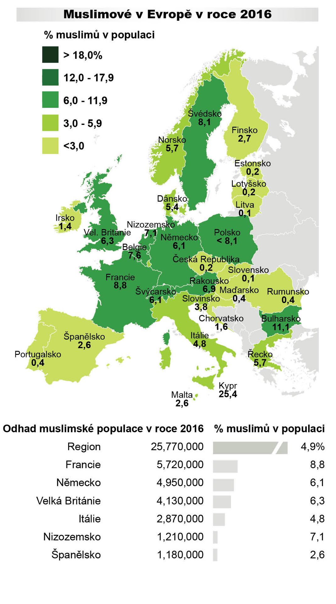 Muslimové v Evropě v roce 2016 - GALERIE: Odhad vývoje muslimské populace v Evropě (1/4)