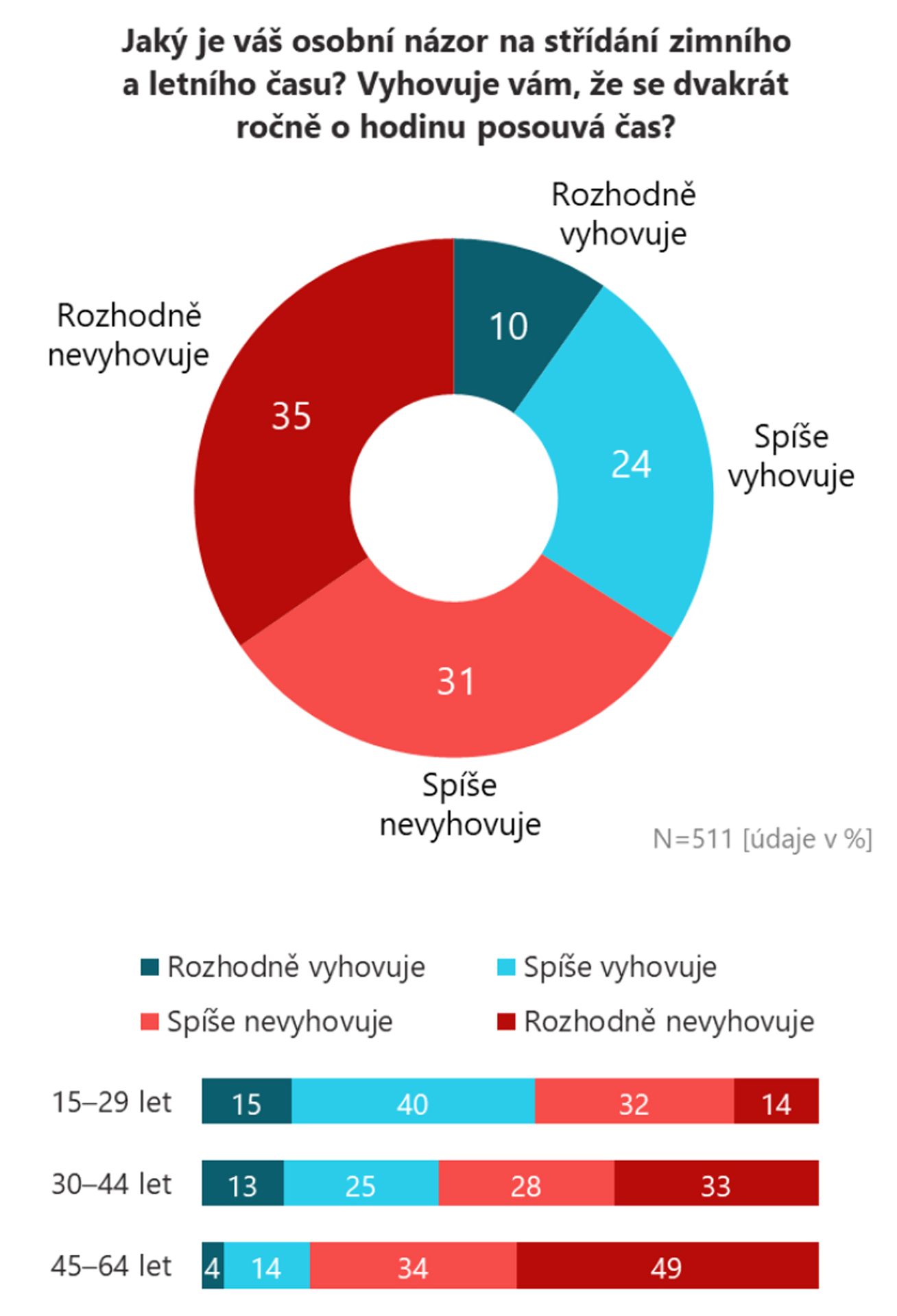 Změna času (3) - Změna času - průzkum veřejného mínění (1/6)
