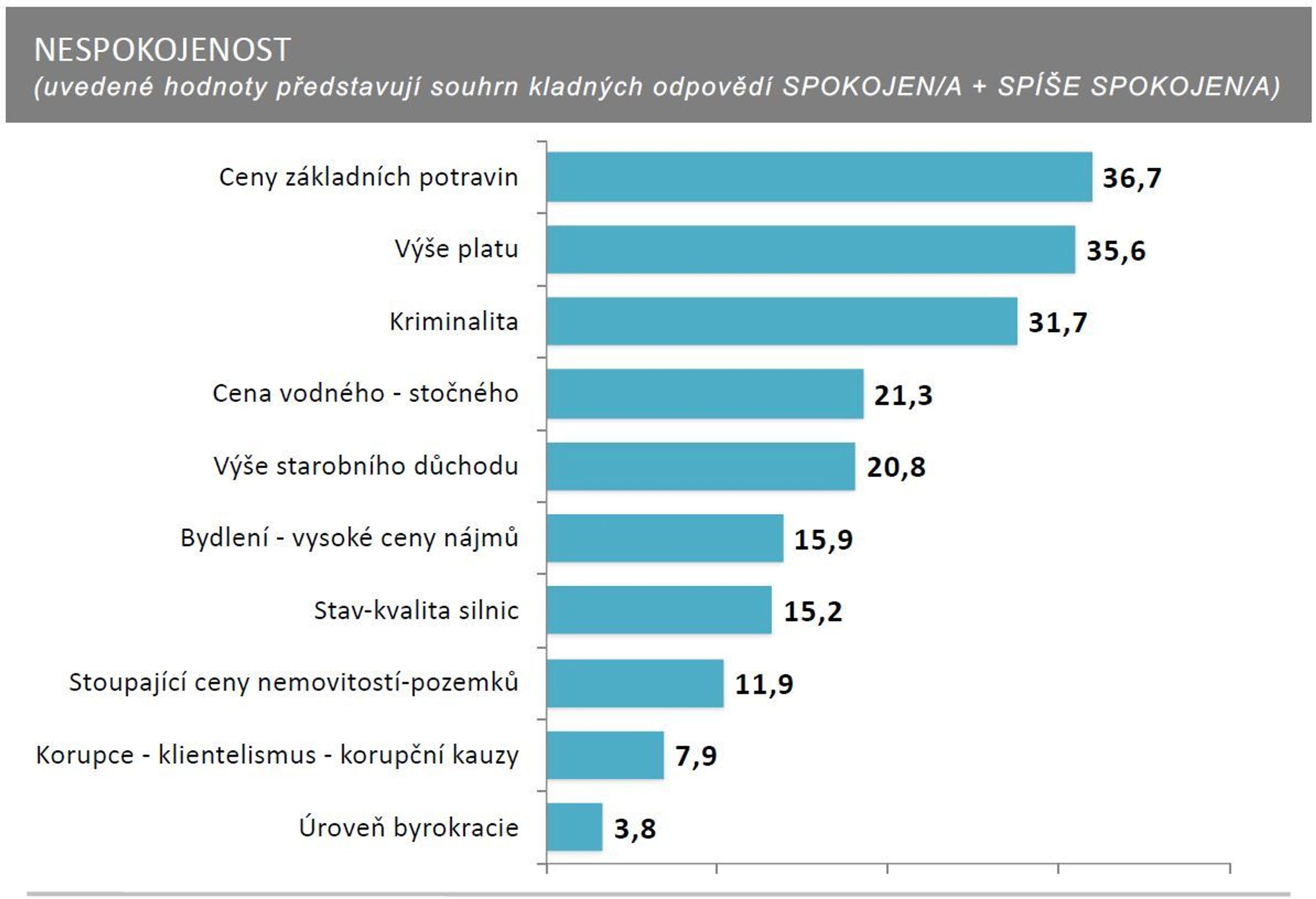 SANEP - Exkluzivní průzkum nespokojenosti - 3 - GALERIE: Exkluzivní průzkum agentury SANEP (2/4)