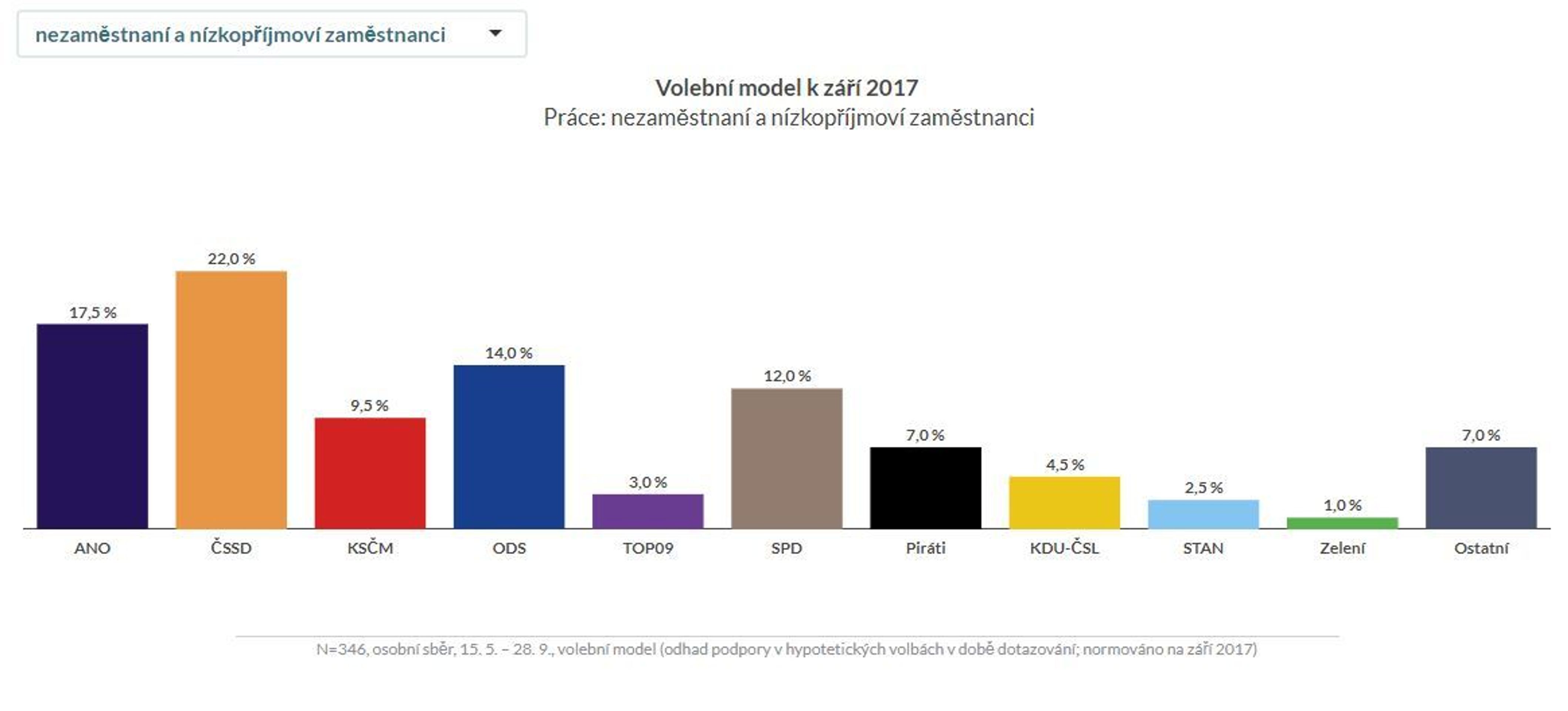 Volební modely Median podle věku, vzdělání, bydliště - 2 - GALERIE: Volební model Median podle věku, vzdělání, bydliště (5/6)