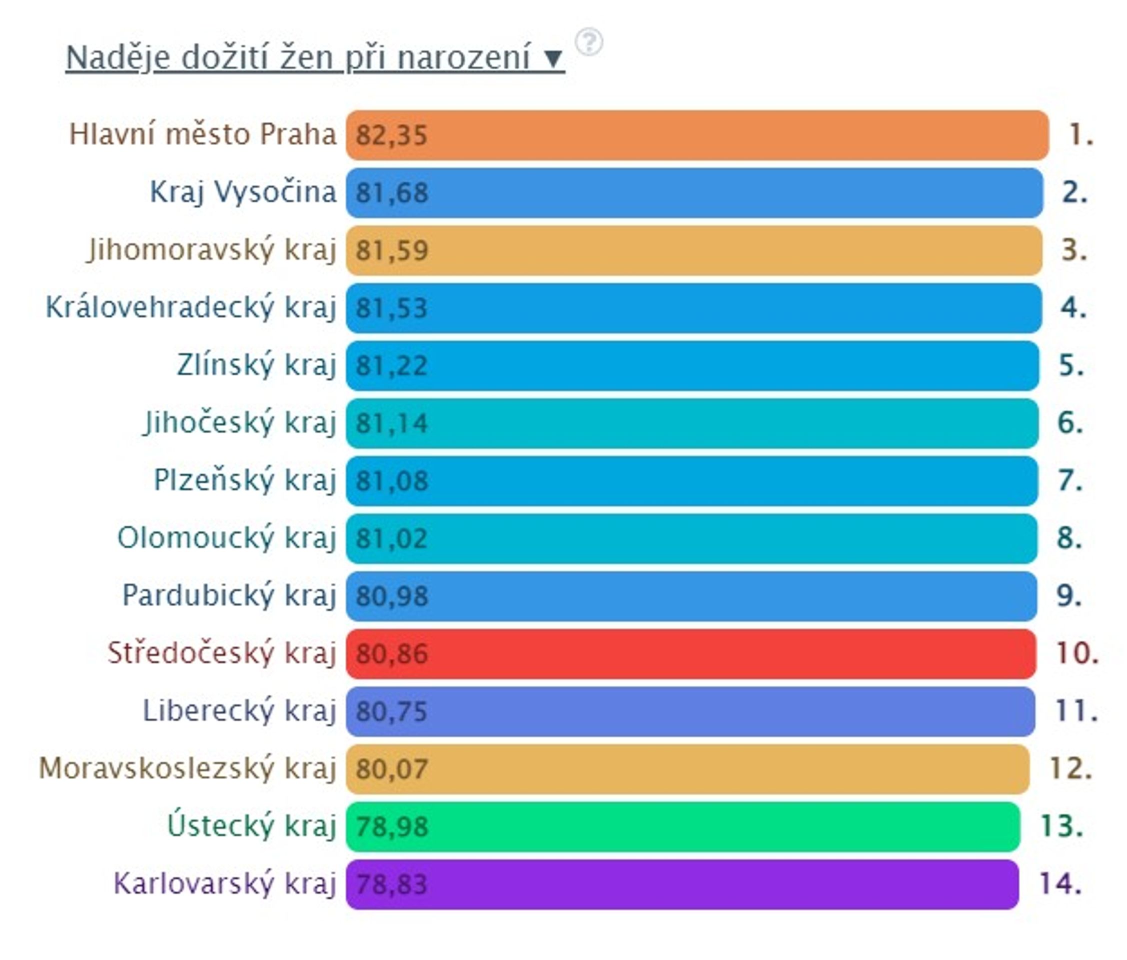 Srovnání krajů - Porovnání krajů (4/5)