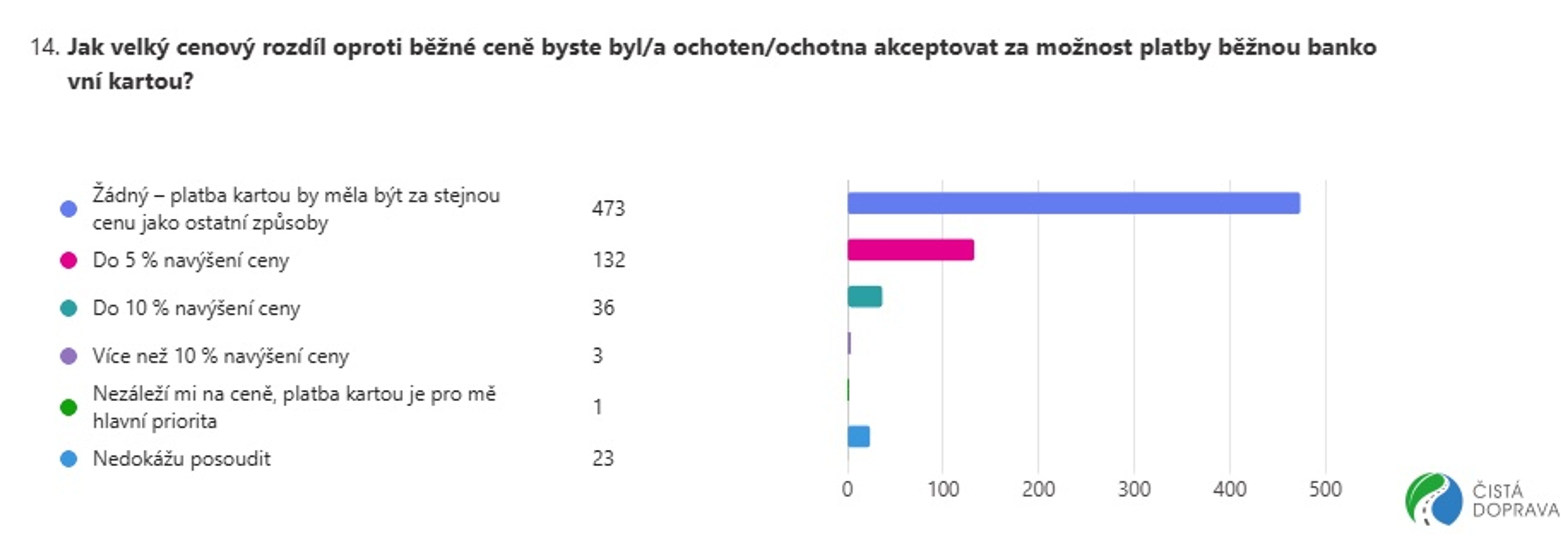 Spokojenost uživatelů elektromobilů - Vybrané odpovědi z průzkumu spokojenosti uživatelů elektromobilů (8/10)