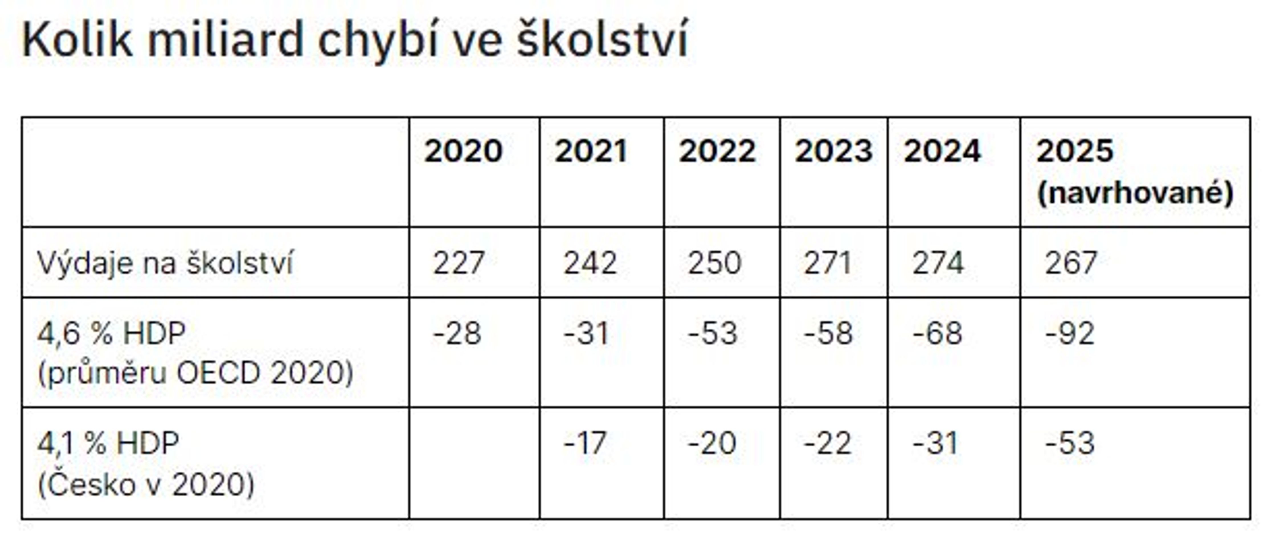 Kolik miliard chybí ve školství - Kolik chybí českému školství – studie PAQ research (2/3)