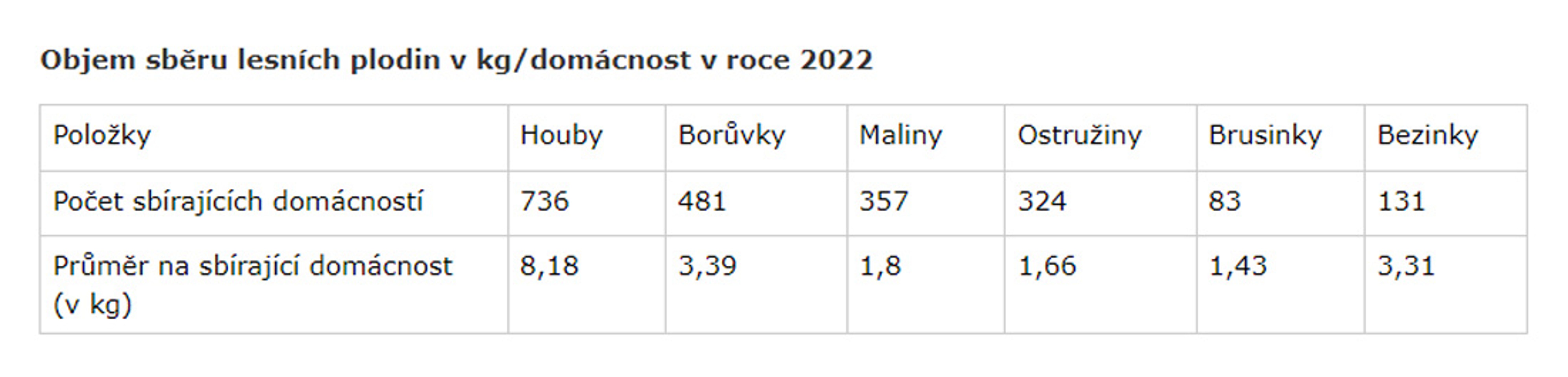 TABULKA Lesní plodiny - Lesní plodiny (4/5)