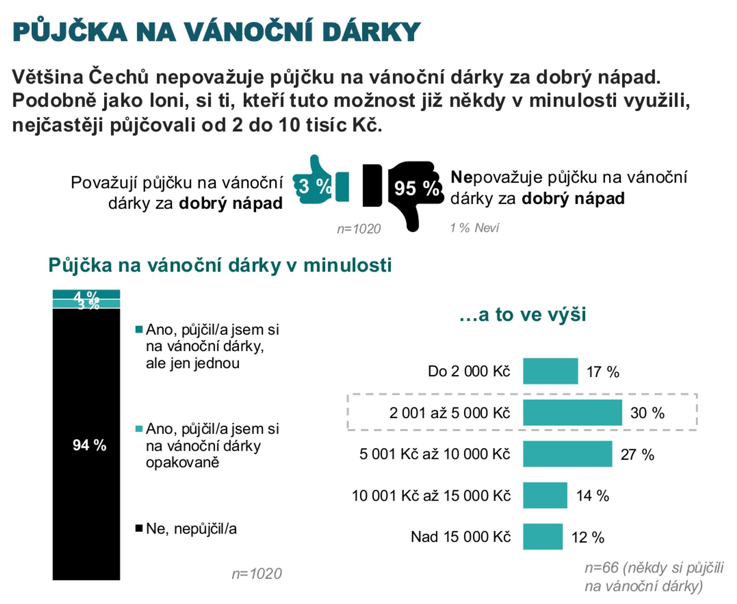 Půjčka na vánoční dárky - Češi a půjčky na vánoční dárky (2/5)